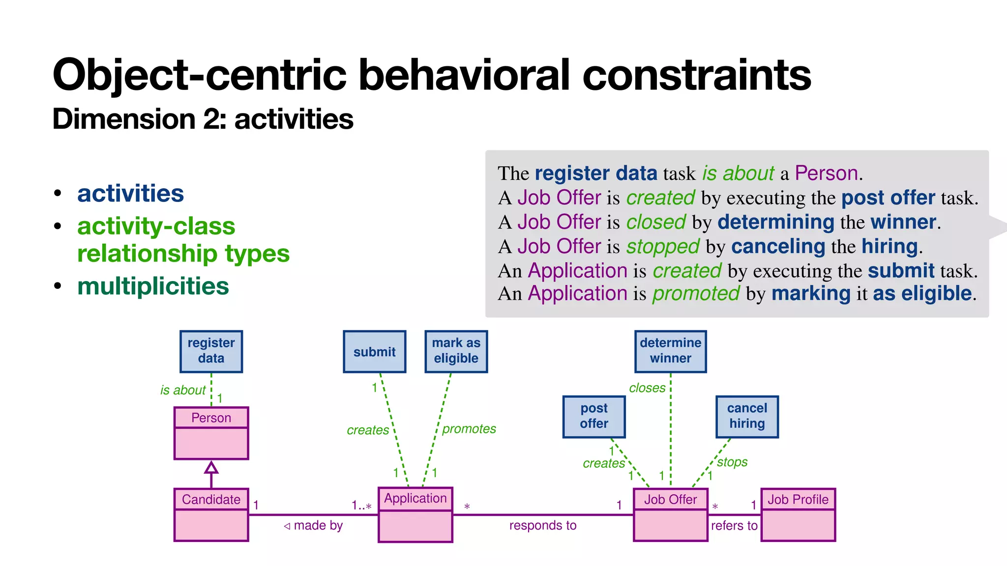 Object-centric behavioral constraints
Dimension 2: activities
• activities
• activity-class  
relationship types
• multiplicities
10 A. Artale, D. Calvanese, M. Montali, and W. van der Aalst
is about
1
1
creates
1
promotes
1
creates
1
1
stops
1
closes
1
Person
Candidate Application Job Offer Job Profile
1
/ made by
1..⇤ ⇤
responds to
1 ⇤
refers to
1
register
data submit
mark as
eligible
post
offer
cancel
hiring
determine
winner
– green, italic sans-serif to point out relationships between tas
– blue, underlined italics to indicate co-reference relationships th
which instances of tasks are related by the constraint dependin
manipulate.
In particular, the relevant constraints for our job hiring example are
C.1 The register data task is about a Person.
C.2 A Job Offer is created by executing the post offer task.
C.3 A Job Offer is closed by determining the winner.
C.4 A Job Offer is stopped by canceling the hiring.
Enriching Data Models with Behaviora
C.5 An Application is created by executing the submit task.
C.6 An Application is promoted by marking it as eligible.
C.7 An Application can be submitted only if, beforehand, the da
date who made that Application have been registered.
C.8 A winner can be determined for a Job Offer only if at lea
responding to that Job Offer has been previously marked a
C.9 For each Application responding to a Job Offer, if the App
as eligible then a winner must be finally determined for
this is done only once for that Job Offer.
C.10 When a winner is determined for a Job Offer, Applications
Job Offer cannot be marked as eligible anymore.
C.11 A Job Offer closed by a determine winner task cannot be st
the cancel hiring task (and vice-versa).
 
