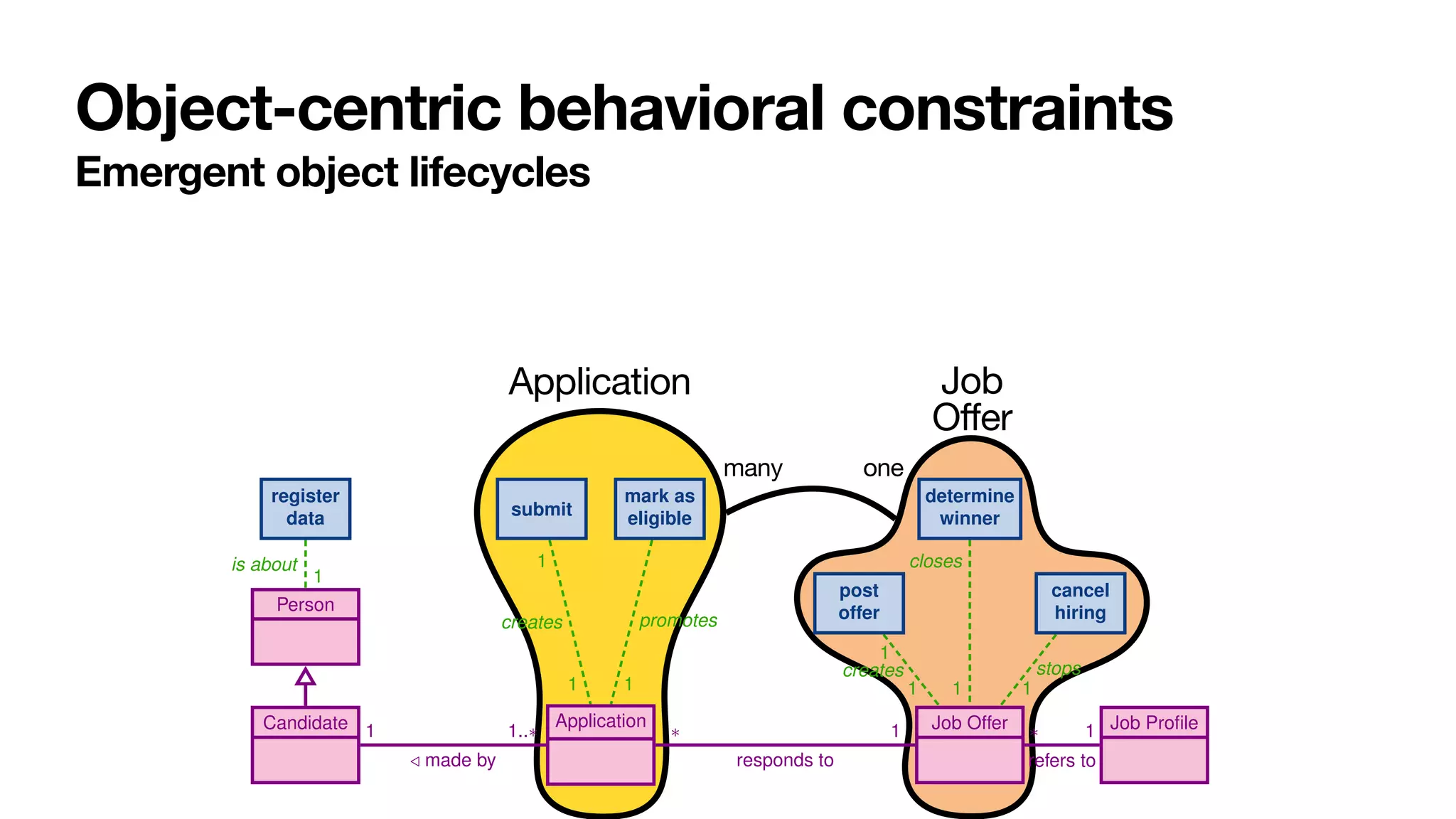 Object-centric behavioral constraints
Emergent object lifecycles
10 A. Artale, D. Calvanese, M. Montali, and W. van der Aalst
is about
1
1
creates
1
promotes
1
creates
1
1
stops
1
closes
1
Person
Candidate Application Job Offer Job Profile
1
/ made by
1..⇤ ⇤
responds to
1 ⇤
refers to
1
register
data submit
mark as
eligible
post
offer
cancel
hiring
determine
winner
Application Job

Offer
many one
 