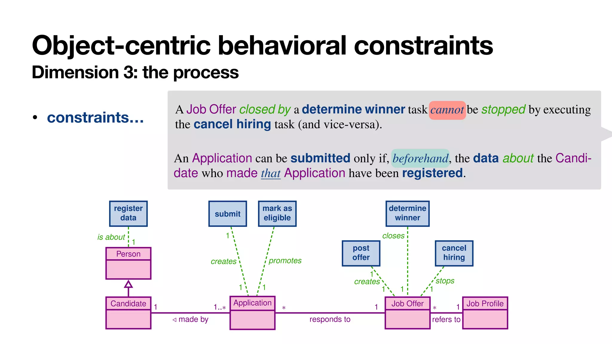 Object-centric behavioral constraints
Dimension 3: the process
• constraints…
10 A. Artale, D. Calvanese, M. Montali, and W. van der Aalst
is about
1
1
creates
1
promotes
1
creates
1
1
stops
1
closes
1
Person
Candidate Application Job Offer Job Profile
1
/ made by
1..⇤ ⇤
responds to
1 ⇤
refers to
1
register
data submit
mark as
eligible
post
offer
cancel
hiring
determine
winner
C.8 A winner can be determined for a Job Offer only if at least one Application
responding to that Job Offer has been previously marked as eligible.
C.9 For each Application responding to a Job Offer, if the Application is marked
as eligible then a winner must be finally determined for that Job Offer, and
this is done only once for that Job Offer.
C.10 When a winner is determined for a Job Offer, Applications responding to that
Job Offer cannot be marked as eligible anymore.
C.11 A Job Offer closed by a determine winner task cannot be stopped by executing
the cancel hiring task (and vice-versa).
2.2 Capturing the Job Hiring Example with Case-Centric Notations
The most fundamental issue when trying to capture the job hiring example of Section 2.1
using case-centric notation is to identify what is the case. This, in turn, determines
what is the orchestration point for the process, that is, which participant coordinates
process instances corresponding to different case objects. This problem is apparent when
looking at BPMN, which specifies that each process should correspond to a single locus
of control, i.e., confined within a single pool.4
In our example, we have two participants: candidates (in turn responsible for man-
aging Applications), and the job hiring organisation (in turn responsible for the
management of JobOffers). However, we cannot use neither of the two to act as unique
locus of control for the process: on the one hand, candidates may simultaneously create
and manage different applications for different job offers; on the other hand, the organi-
Enriching Data Models with Behavioral Constraints 5
C.5 An Application is created by executing the submit task.
C.6 An Application is promoted by marking it as eligible.
C.7 An Application can be submitted only if, beforehand, the data about the Candi-
date who made that Application have been registered.
C.8 A winner can be determined for a Job Offer only if at least one Application
responding to that Job Offer has been previously marked as eligible.
C.9 For each Application responding to a Job Offer, if the Application is marked
as eligible then a winner must be finally determined for that Job Offer, and
this is done only once for that Job Offer.
C.10 When a winner is determined for a Job Offer, Applications responding to that
Job Offer cannot be marked as eligible anymore.
C.11 A Job Offer closed by a determine winner task cannot be stopped by executing
the cancel hiring task (and vice-versa).
2.2 Capturing the Job Hiring Example with Case-Centric Notations
 