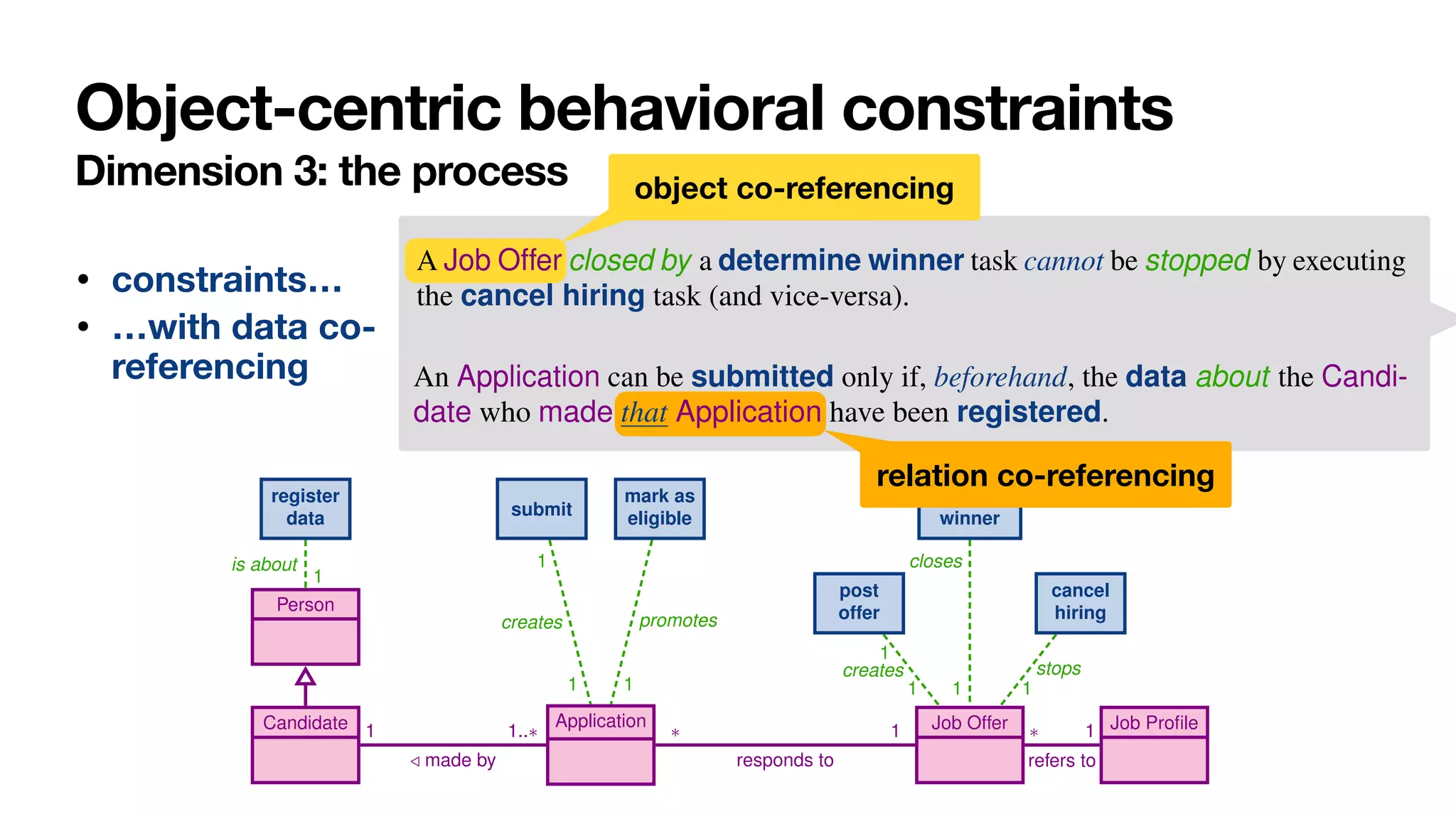 Object-centric behavioral constraints
Dimension 3: the process
• constraints…
• …with data co-
referencing
10 A. Artale, D. Calvanese, M. Montali, and W. van der Aalst
is about
1
1
creates
1
promotes
1
creates
1
1
stops
1
closes
1
Person
Candidate Application Job Offer Job Profile
1
/ made by
1..⇤ ⇤
responds to
1 ⇤
refers to
1
register
data submit
mark as
eligible
post
offer
cancel
hiring
determine
winner
C.8 A winner can be determined for a Job Offer only if at least one Application
responding to that Job Offer has been previously marked as eligible.
C.9 For each Application responding to a Job Offer, if the Application is marked
as eligible then a winner must be finally determined for that Job Offer, and
this is done only once for that Job Offer.
C.10 When a winner is determined for a Job Offer, Applications responding to that
Job Offer cannot be marked as eligible anymore.
C.11 A Job Offer closed by a determine winner task cannot be stopped by executing
the cancel hiring task (and vice-versa).
2.2 Capturing the Job Hiring Example with Case-Centric Notations
The most fundamental issue when trying to capture the job hiring example of Section 2.1
using case-centric notation is to identify what is the case. This, in turn, determines
what is the orchestration point for the process, that is, which participant coordinates
process instances corresponding to different case objects. This problem is apparent when
looking at BPMN, which specifies that each process should correspond to a single locus
of control, i.e., confined within a single pool.4
In our example, we have two participants: candidates (in turn responsible for man-
aging Applications), and the job hiring organisation (in turn responsible for the
management of JobOffers). However, we cannot use neither of the two to act as unique
locus of control for the process: on the one hand, candidates may simultaneously create
and manage different applications for different job offers; on the other hand, the organi-
Enriching Data Models with Behavioral Constraints 5
C.5 An Application is created by executing the submit task.
C.6 An Application is promoted by marking it as eligible.
C.7 An Application can be submitted only if, beforehand, the data about the Candi-
date who made that Application have been registered.
C.8 A winner can be determined for a Job Offer only if at least one Application
responding to that Job Offer has been previously marked as eligible.
C.9 For each Application responding to a Job Offer, if the Application is marked
as eligible then a winner must be finally determined for that Job Offer, and
this is done only once for that Job Offer.
C.10 When a winner is determined for a Job Offer, Applications responding to that
Job Offer cannot be marked as eligible anymore.
C.11 A Job Offer closed by a determine winner task cannot be stopped by executing
the cancel hiring task (and vice-versa).
2.2 Capturing the Job Hiring Example with Case-Centric Notations
object co-referencing
relation co-referencing
 