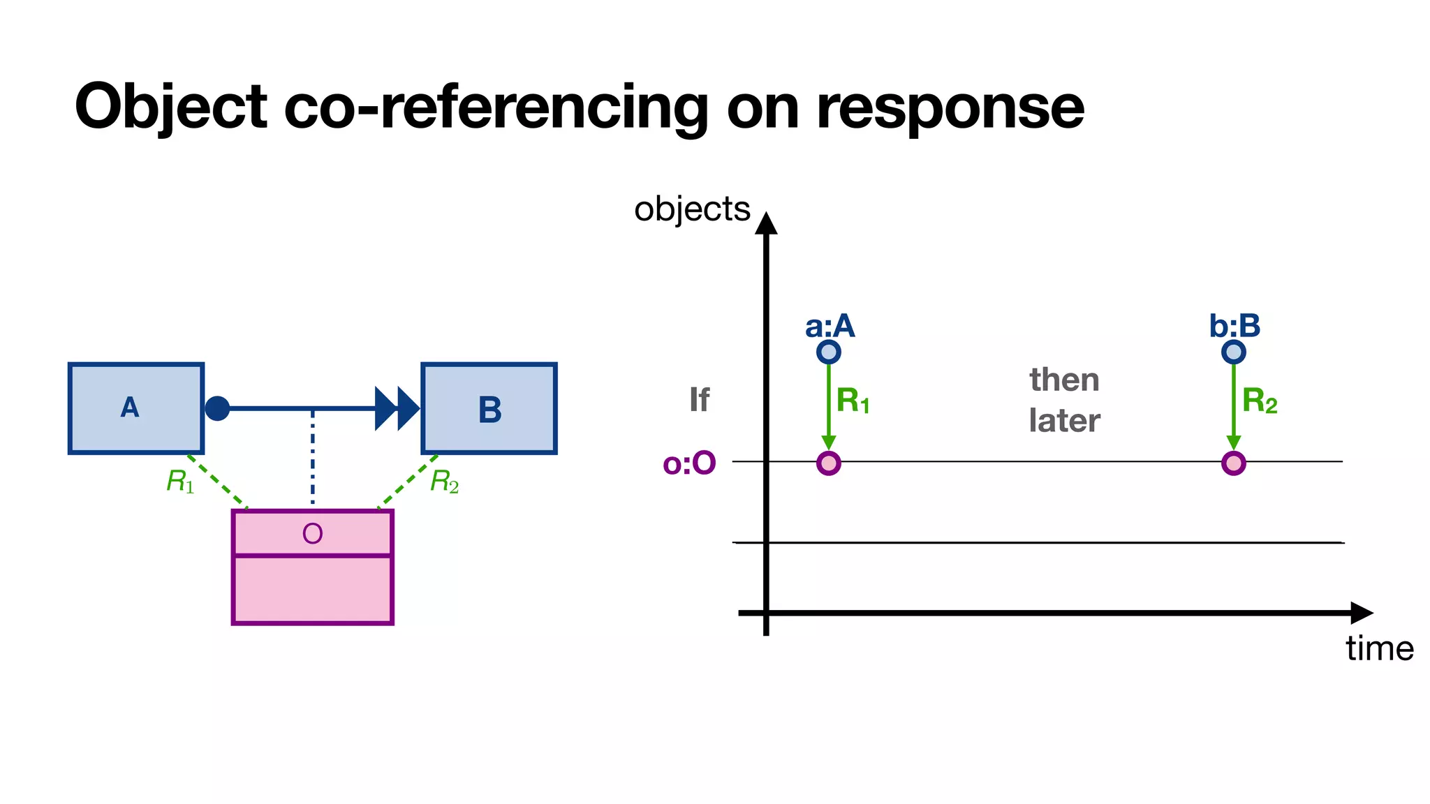 If
Object co-referencing on response
12 A. Artale, D. Calvanese, M. Montali, and W. van der Aalst
A1 A2
O
R1 R2
Every time an instance a1 of A1 is executed
on some object o of type O (i.e., with R1(a1, o)),
then an instance a2 of A2 must be executed afterwards
on the same object o (i.e., with R2(a2, o))
(a) Co-reference of response over an object class
A1 A2
Every time an instance a1 of A1 is executed
8 A. Artale, D. Calvanese, M. Montali, and W. van der Aalst
A B
response
A B
unary-response
A B
non-response
A B
precedence
A B
unary-precedence
A B
non-precedence
A B
responded-existence
A B
non-coexistence
Fig. 3: Types of temporal constraints between activities
response(A, B) If A is executed, then B must be executed afterwards.
unary- response(A, B) If A is executed, then B must be executed exactly once after-
12 A. Artale, D. Calvanese, M. Montali, and W. van der Aalst
A1 A2
O
R1 R2
Every time an instance a1 of A1 is executed
on some object o of type O (i.e., with R1(a1, o)),
then an instance a2 of A2 must be executed afterwards
on the same object o (i.e., with R2(a2, o))
(a) Co-reference of response over an object class
A1 A2
Every time an instance a1 of A1 is executed
o:O
a:A
R1
then
later
b:B
R2
time
objects
 