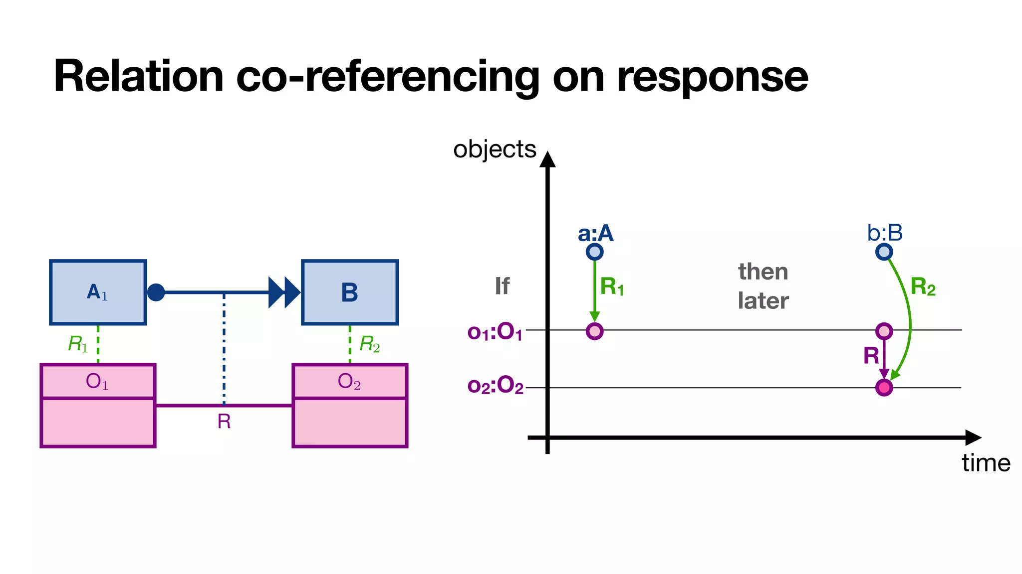 Relation co-referencing on response
time
o1:O1
a:A
R1
If
b:B
R2
A1 A2
O
R1 R2
Every time an instance a1 of A1 is executed
on some object o of type O (i.e., with R1(a1, o)),
then an instance a2 of A2 must be executed afterwards
on the same object o (i.e., with R2(a2, o))
(a) Co-reference of response over an object class
A1 A2
O1 O2
R
R1 R2
Every time an instance a1 of A1 is executed
on some object o1 of type O1 (i.e., with R1(a1, o1)),
then an instance a2 of A2 must be executed afterwards
on some object o2 of type O2 (i.e., with R2(a2, o2))
that relates to o1 via R
(i.e., having R(o1, o2) at the moment of execution of a2).
(b) Co-reference of response over a relationship
A1 A2
Every time an instance a1 of A1 is executed
8 A. Artale, D. Calvanese, M. Montali, and W. van der Aalst
A B
response
A B
unary-response
A B
non-response
A B
precedence
A B
unary-precedence
A B
non-precedence
A B
responded-existence
A B
non-coexistence
Fig. 3: Types of temporal constraints between activities
response(A, B) If A is executed, then B must be executed afterwards.
unary- response(A, B) If A is executed, then B must be executed exactly once after-
o2:O2
R
then
later
objects
 