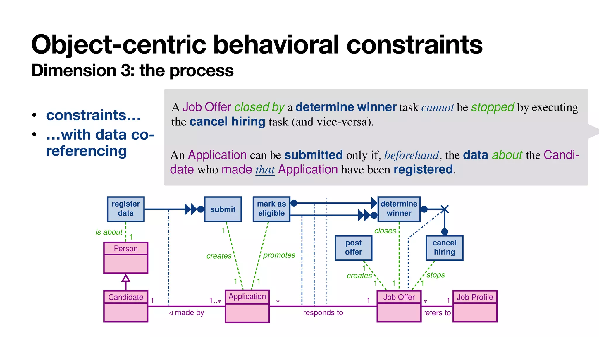 Object-centric behavioral constraints
Dimension 3: the process
• constraints…
• …with data co-
referencing
C.8 A winner can be determined for a Job Offer only if at least one Application
responding to that Job Offer has been previously marked as eligible.
C.9 For each Application responding to a Job Offer, if the Application is marked
as eligible then a winner must be finally determined for that Job Offer, and
this is done only once for that Job Offer.
C.10 When a winner is determined for a Job Offer, Applications responding to that
Job Offer cannot be marked as eligible anymore.
C.11 A Job Offer closed by a determine winner task cannot be stopped by executing
the cancel hiring task (and vice-versa).
2.2 Capturing the Job Hiring Example with Case-Centric Notations
The most fundamental issue when trying to capture the job hiring example of Section 2.1
using case-centric notation is to identify what is the case. This, in turn, determines
what is the orchestration point for the process, that is, which participant coordinates
process instances corresponding to different case objects. This problem is apparent when
looking at BPMN, which specifies that each process should correspond to a single locus
of control, i.e., confined within a single pool.4
In our example, we have two participants: candidates (in turn responsible for man-
aging Applications), and the job hiring organisation (in turn responsible for the
management of JobOffers). However, we cannot use neither of the two to act as unique
locus of control for the process: on the one hand, candidates may simultaneously create
and manage different applications for different job offers; on the other hand, the organi-
Enriching Data Models with Behavioral Constraints 5
C.5 An Application is created by executing the submit task.
C.6 An Application is promoted by marking it as eligible.
C.7 An Application can be submitted only if, beforehand, the data about the Candi-
date who made that Application have been registered.
C.8 A winner can be determined for a Job Offer only if at least one Application
responding to that Job Offer has been previously marked as eligible.
C.9 For each Application responding to a Job Offer, if the Application is marked
as eligible then a winner must be finally determined for that Job Offer, and
this is done only once for that Job Offer.
C.10 When a winner is determined for a Job Offer, Applications responding to that
Job Offer cannot be marked as eligible anymore.
C.11 A Job Offer closed by a determine winner task cannot be stopped by executing
the cancel hiring task (and vice-versa).
2.2 Capturing the Job Hiring Example with Case-Centric Notations
Enriching Data Models with Behavioral Constraints 13
is about
1
1
creates
1
promotes
1
creates
1
1
stops
1
closes
1
Person
Candidate Application Job Offer Job Profile
1
/ made by
1..⇤ ⇤
responds to
1 ⇤
refers to
1
register
data submit
mark as
eligible
post
offer
cancel
hiring
determine
winner
 