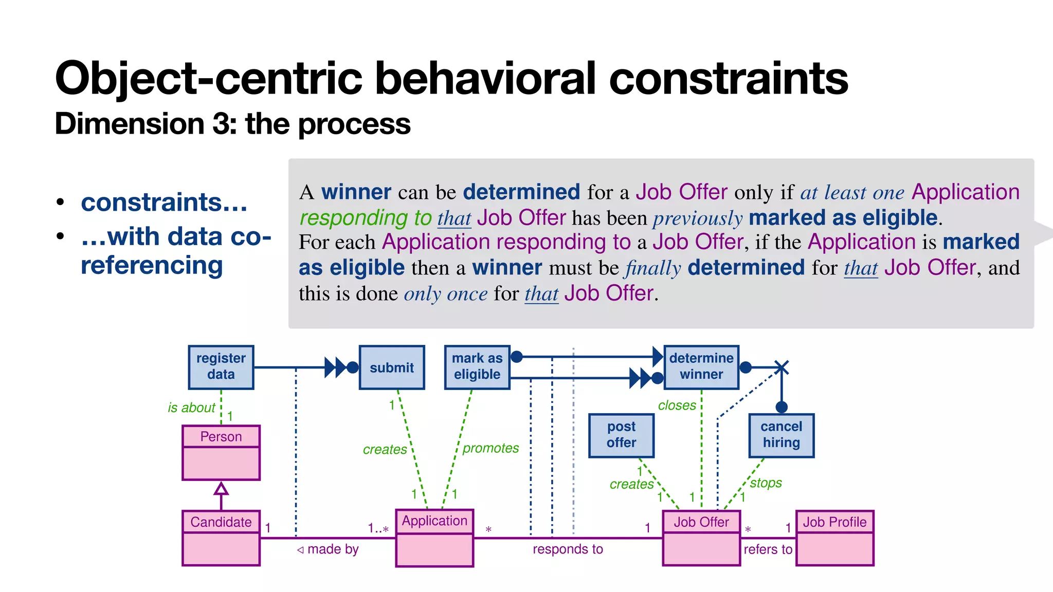 Object-centric behavioral constraints
Dimension 3: the process
• constraints…
• …with data co-
referencing Enriching Data Models with Behavioral Constraints 13
is about
1
1
creates
1
promotes
1
creates
1
1
stops
1
closes
1
Person
Candidate Application Job Offer Job Profile
1
/ made by
1..⇤ ⇤
responds to
1 ⇤
refers to
1
register
data submit
mark as
eligible
post
offer
cancel
hiring
determine
winner
Enriching Data Models with Behavioral Constraints 5
C.5 An Application is created by executing the submit task.
C.6 An Application is promoted by marking it as eligible.
C.7 An Application can be submitted only if, beforehand, the data about the Candi-
date who made that Application have been registered.
C.8 A winner can be determined for a Job Offer only if at least one Application
responding to that Job Offer has been previously marked as eligible.
C.9 For each Application responding to a Job Offer, if the Application is marked
as eligible then a winner must be finally determined for that Job Offer, and
this is done only once for that Job Offer.
C.10 When a winner is determined for a Job Offer, Applications responding to that
Job Offer cannot be marked as eligible anymore.
C.11 A Job Offer closed by a determine winner task cannot be stopped by executing
the cancel hiring task (and vice-versa).
2.2 Capturing the Job Hiring Example with Case-Centric Notations
The most fundamental issue when trying to capture the job hiring example of Section 2.1
using case-centric notation is to identify what is the case. This, in turn, determines
what is the orchestration point for the process, that is, which participant coordinates
process instances corresponding to different case objects. This problem is apparent when
 