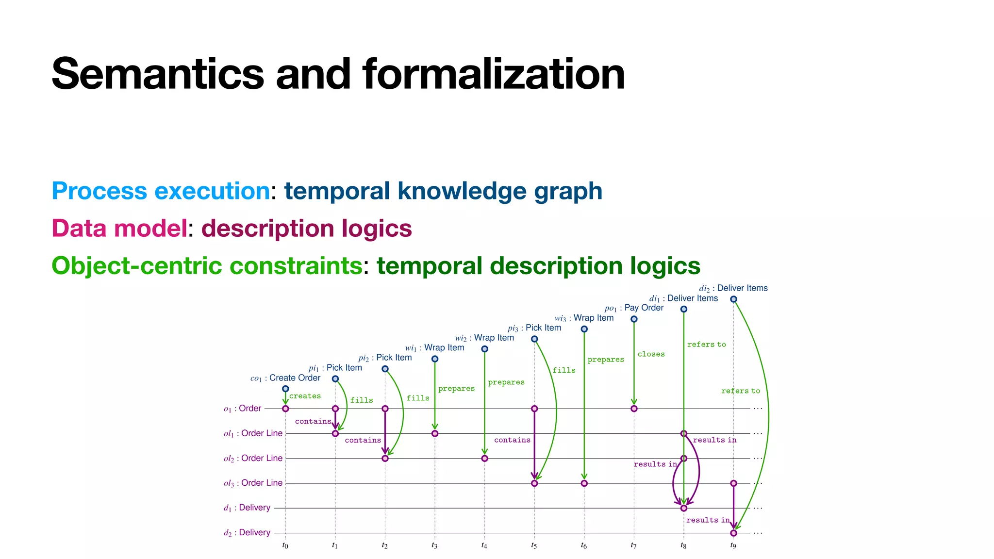 Semantics and formalization
Process execution: temporal knowledge graph
Data model: description logics
Object-centric constraints: temporal description logics
o1 : Order
ol1 : Order Line
ol2 : Order Line
ol3 : Order Line
d1 : Delivery
d2 : Delivery
.. .
.. .
.. .
.. .
.. .
.. .
co1 : Create Order
pi1 : Pick Item
pi2 : Pick Item
wi1 : Wrap Item
wi2 : Wrap Item
pi3 : Pick Item
wi3 : Wrap Item
po1 : Pay Order
di1 : Deliver Items
di2 : Deliver Items
t0 t1 t2 t3 t4 t5 t6 t7 t8 t9
creates
fills
contains
fills
contains
prepares
prepares
fills
contains
prepares
closes
refers to
results in
results in
refers to
results in
 