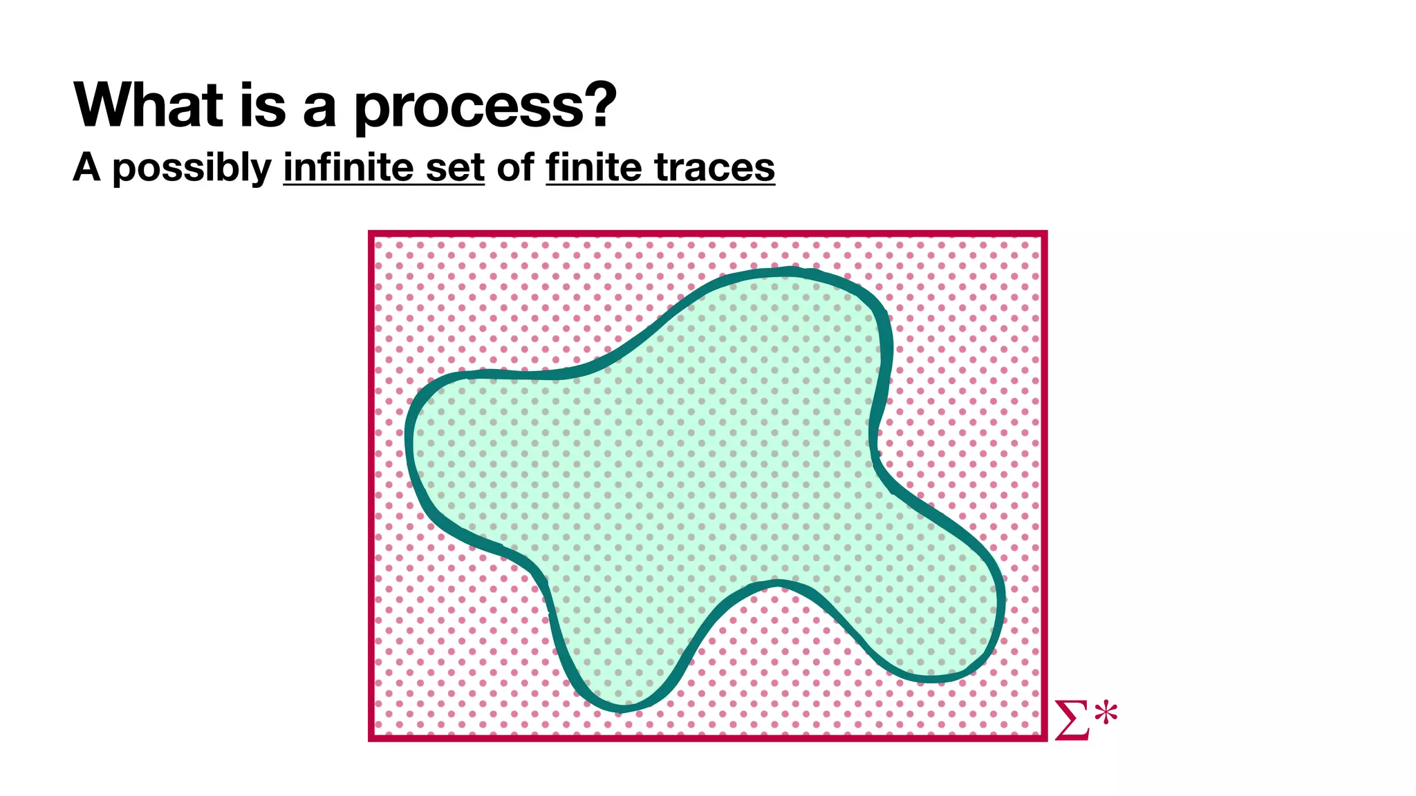 What is a process?
A possibly in
fi
nite set of
fi
nite traces
Σ*
 