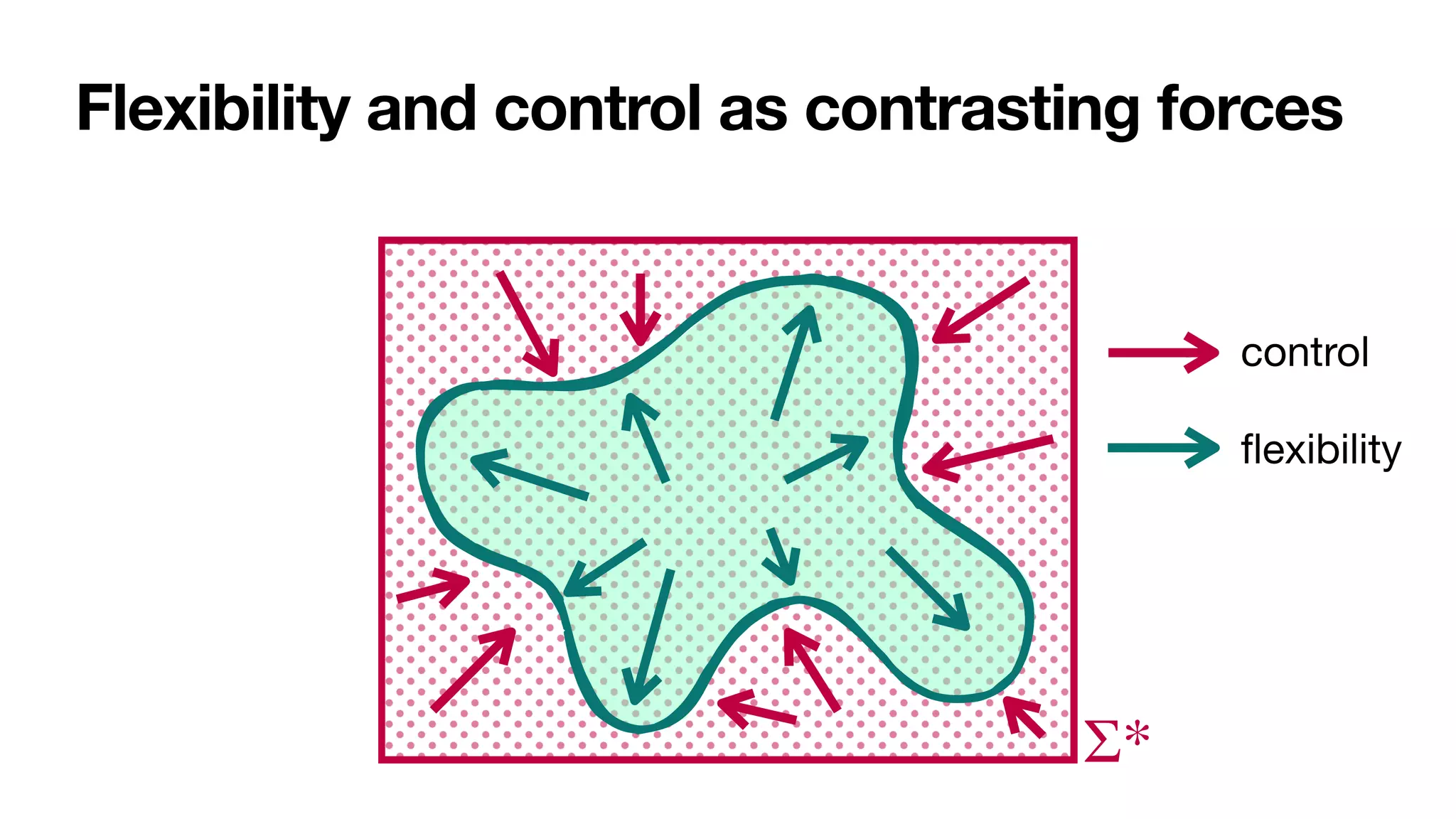 Flexibility and control as contrasting forces
Σ*
control
fl
exibility
 