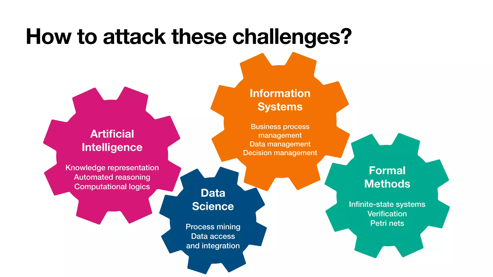 How to attack these challenges?
Arti
fi
cial
Intelligence
Knowledge representation


Automated reasoning


Computational logics
Information
Systems
Business process
management


Data management


Decision management
Formal
Methods
In
fi
nite-state systems


Veri
fi
cation


Petri nets
Data
Science
Process mining


Data access
and integration
 