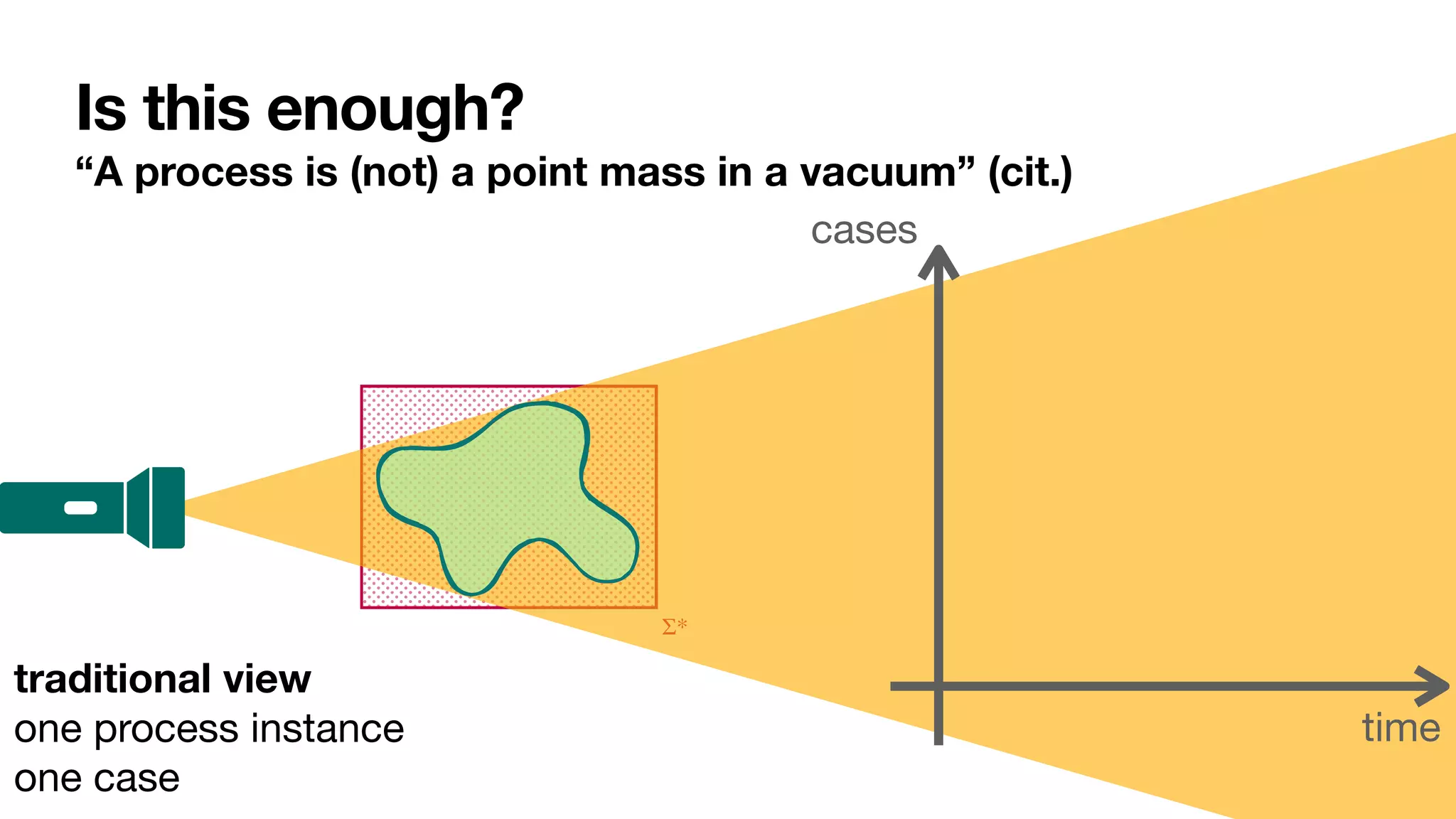 Σ*
Is this enough?
“A process is (not) a point mass in a vacuum” (cit.)
time
cases
traditional view
one process instance

one case
 