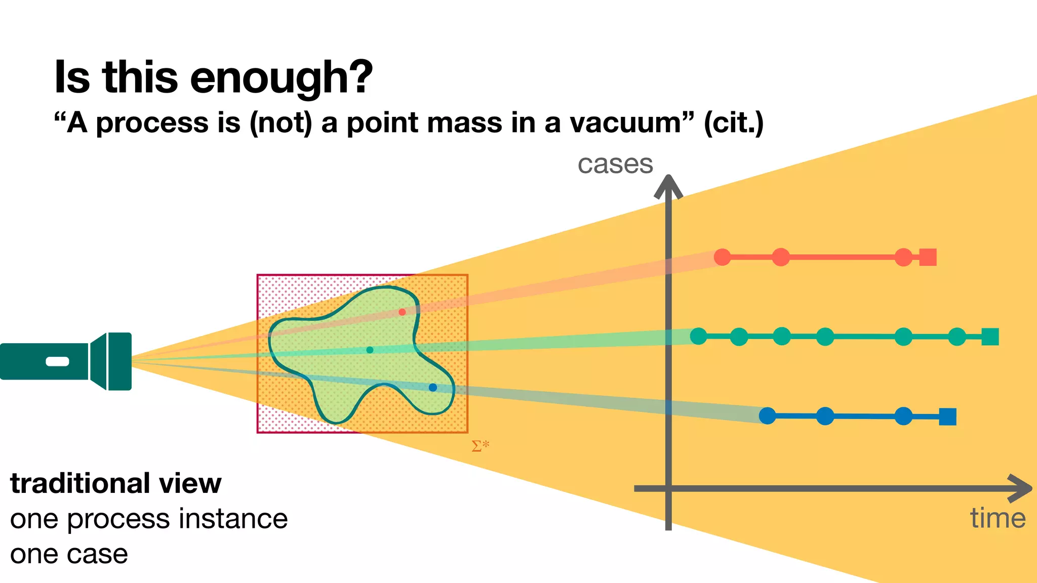 Σ*
Is this enough?
“A process is (not) a point mass in a vacuum” (cit.)
traditional view
one process instance

one case
time
cases
 