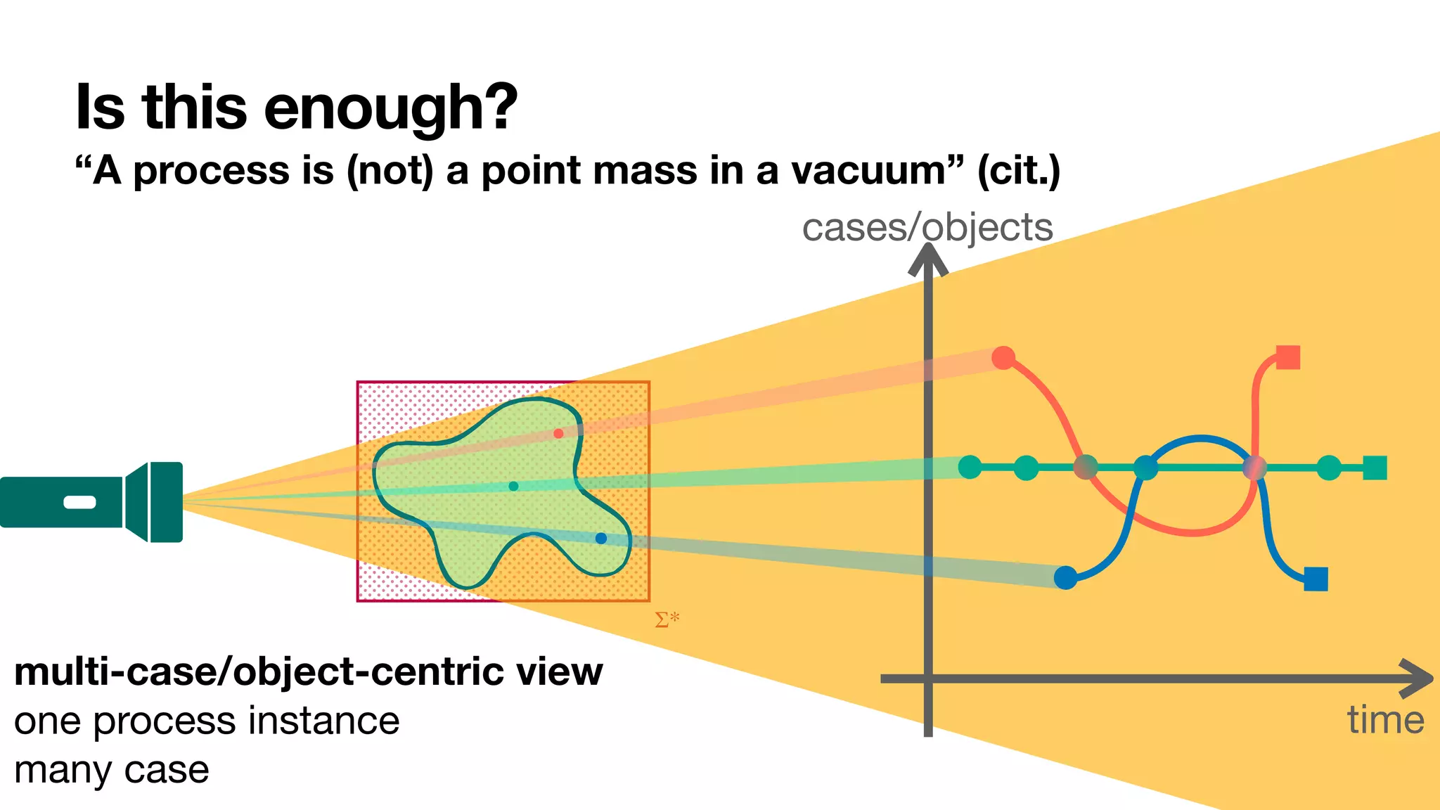 Σ*
Is this enough?
“A process is (not) a point mass in a vacuum” (cit.)
multi-case/object-centric view
one process instance

many case
time
cases/objects
 