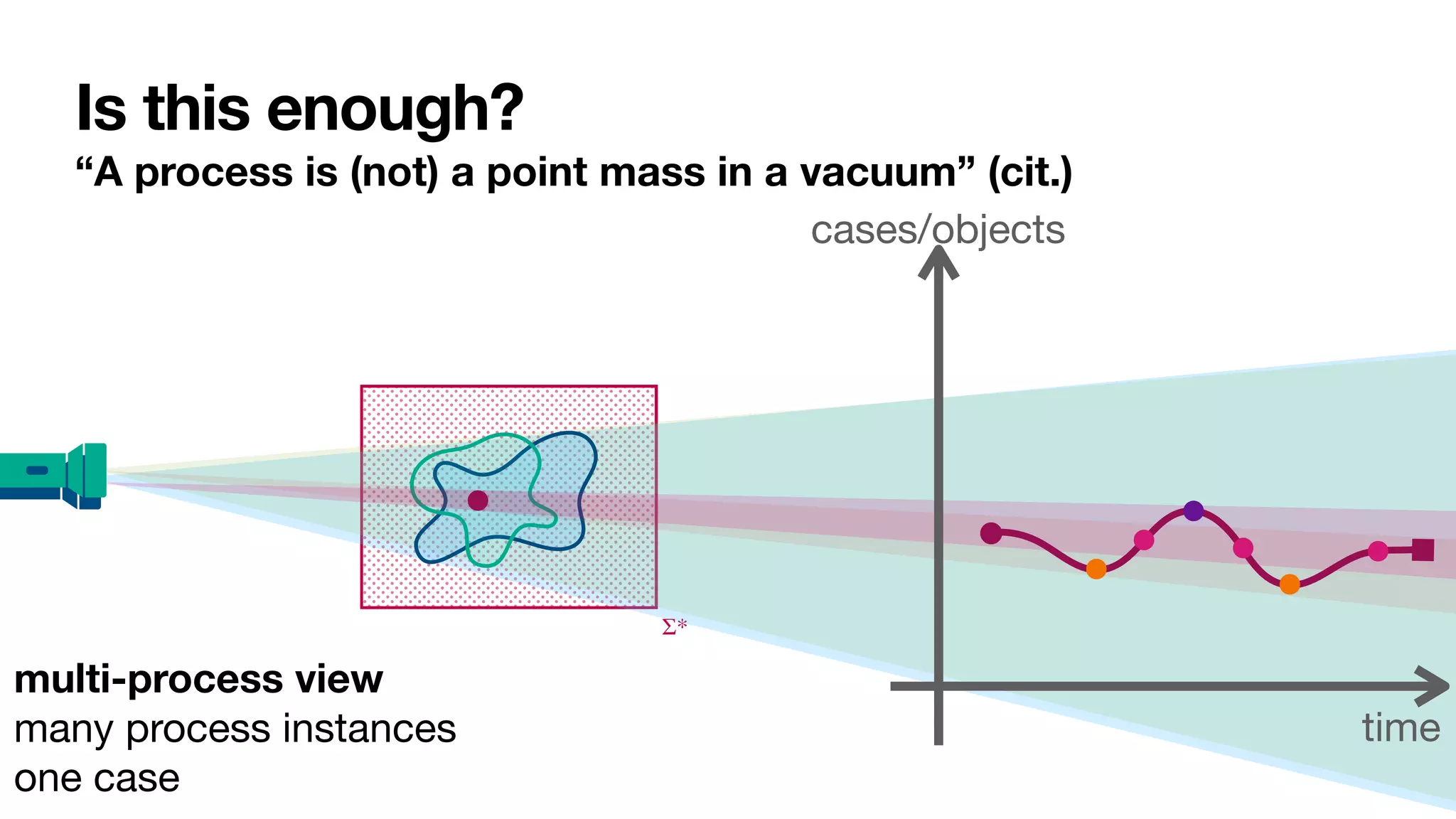 Σ*
Is this enough?
“A process is (not) a point mass in a vacuum” (cit.)
multi-process view
many process instances

one case
time
cases/objects
 