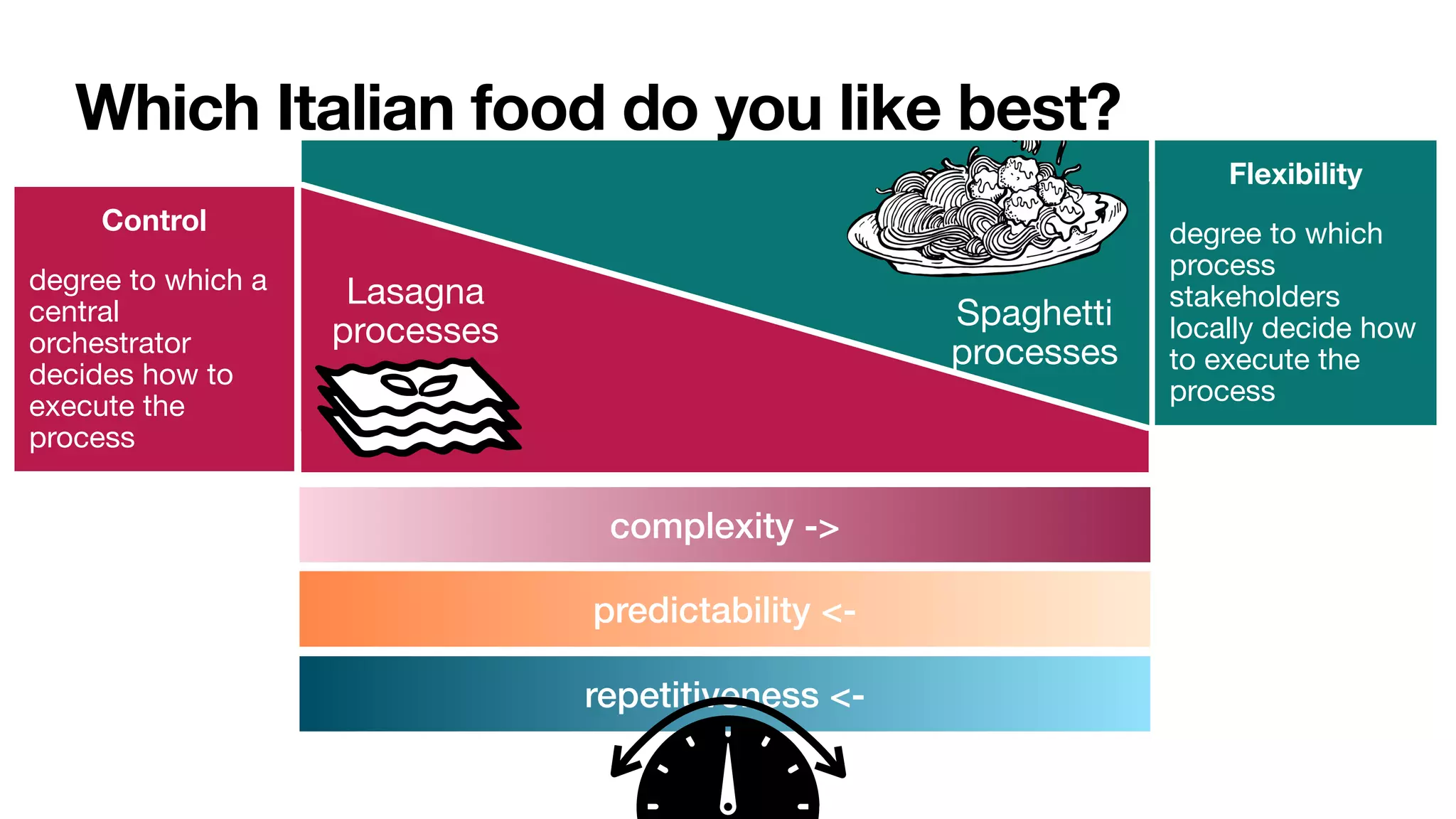Which Italian food do you like best?
complexity ->
predictability <-
repetitiveness <-
Control 

degree to which a
central
orchestrator
decides how to
execute the
process
Flexibility

degree to which
process
stakeholders
locally decide how
to execute the
process
Lasagna
processes Spaghetti
processes
 