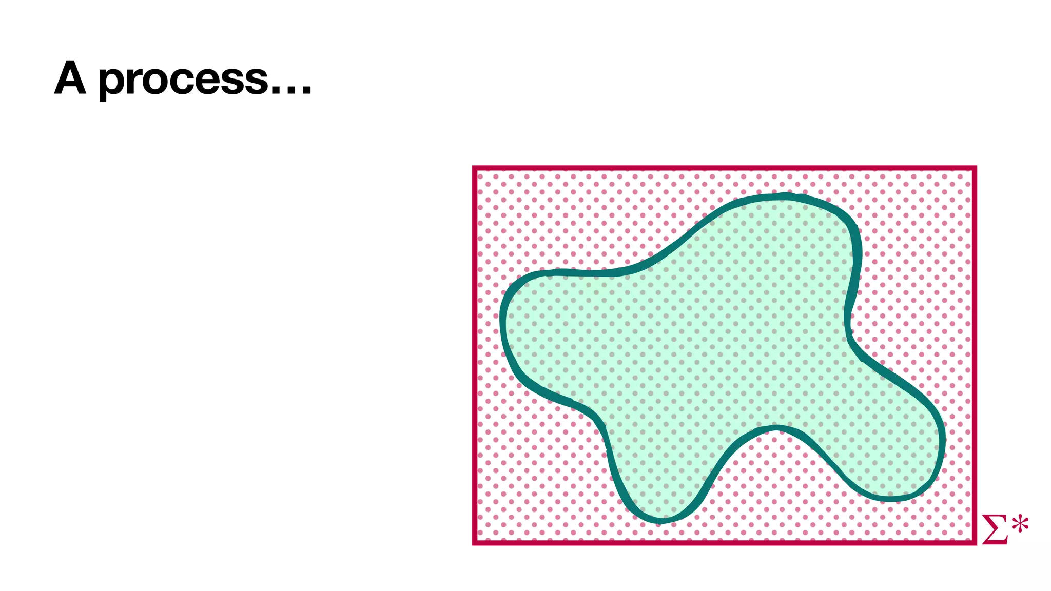 A process…
Σ*
 