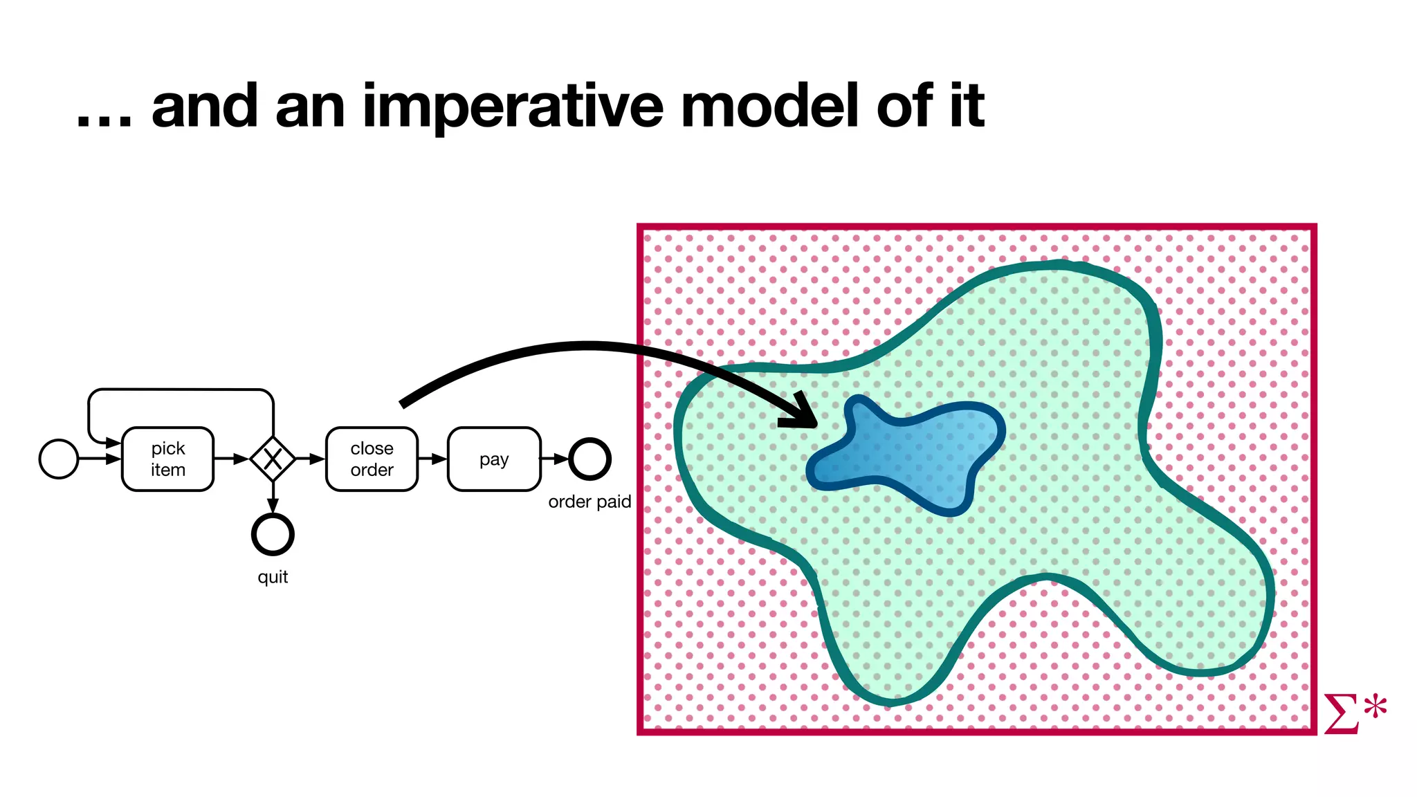 … and an imperative model of it
Σ*
pick
item
close
order
pay
quit
order paid
 