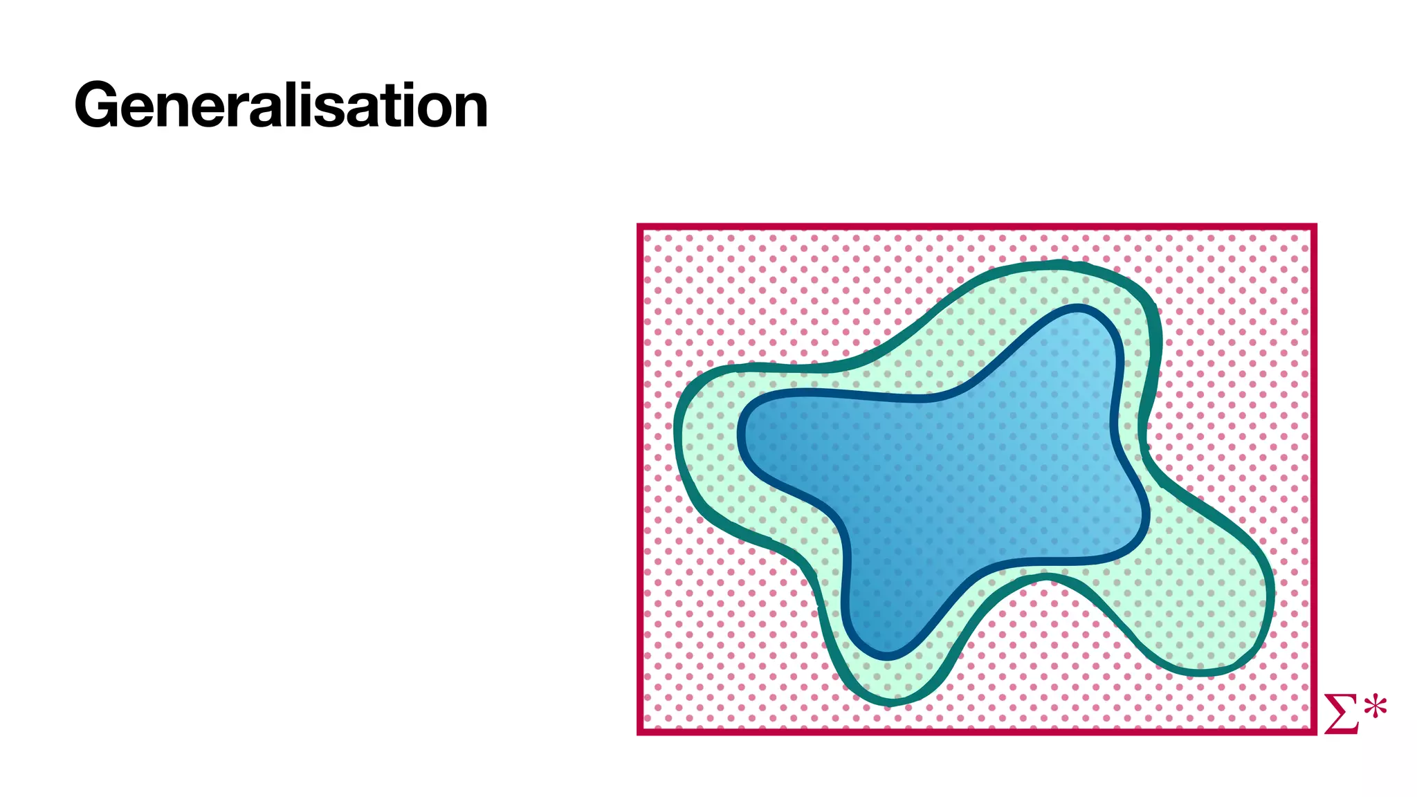 Generalisation
Σ*
 
