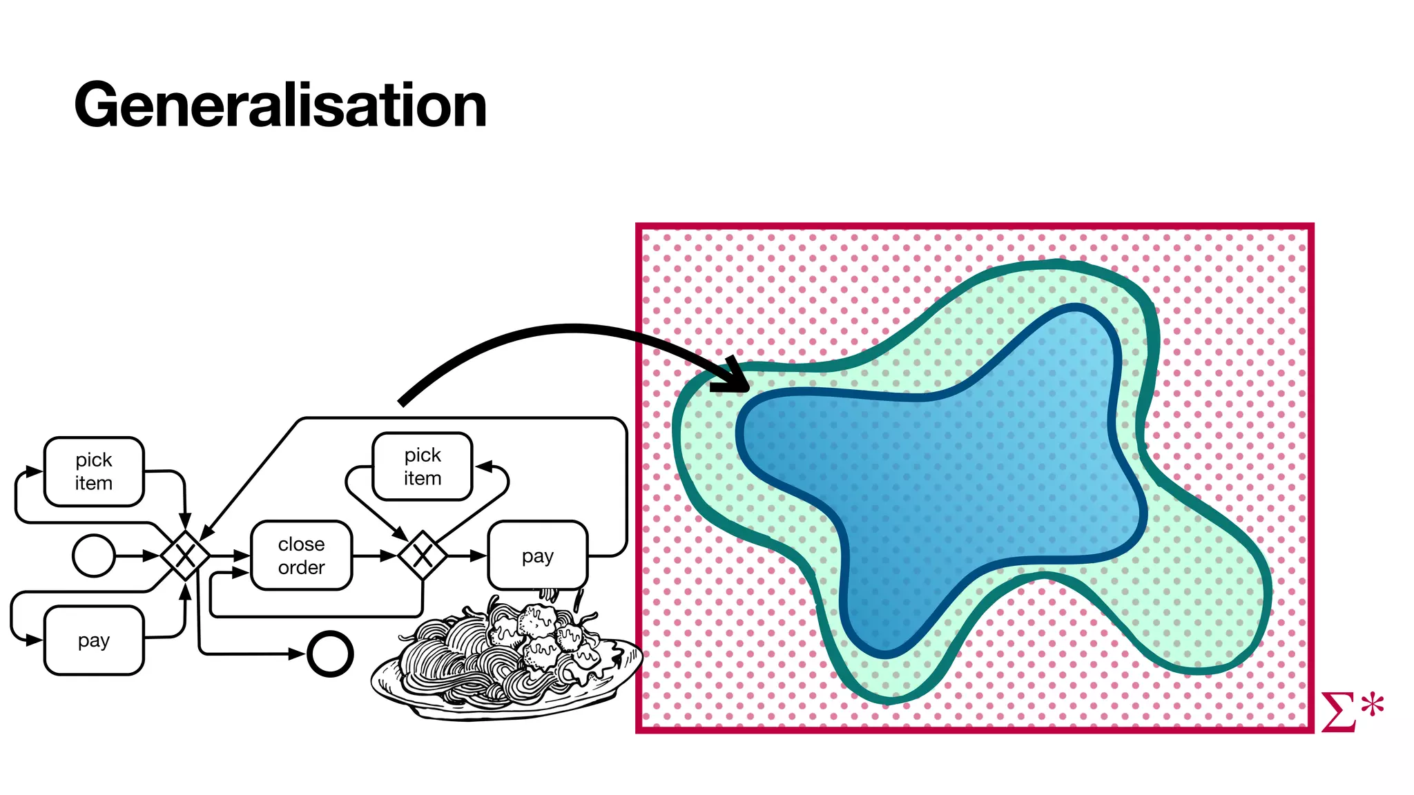 Generalisation
Σ*
pick
item
close
order
pay
pick
item
pay
 