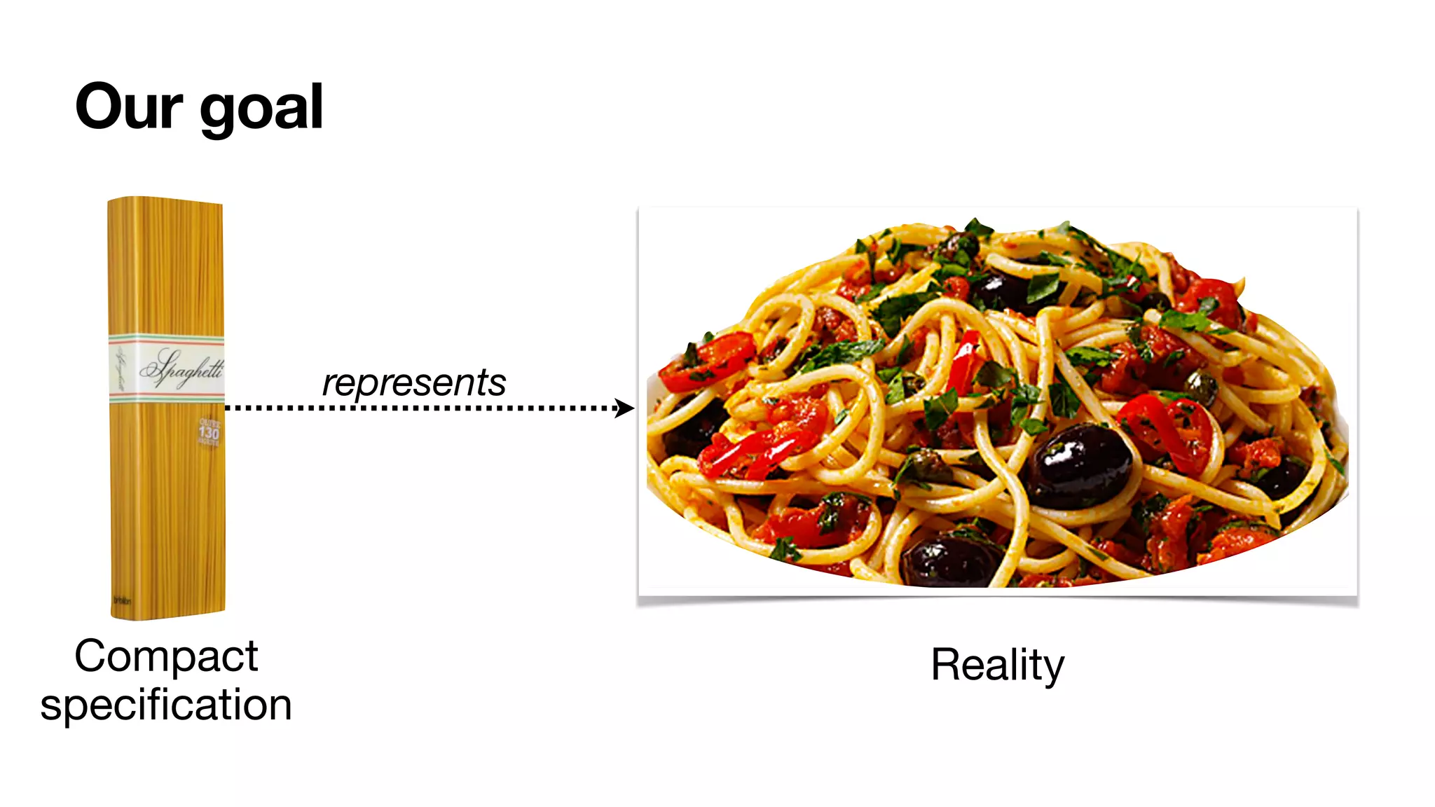 Our goal
Compact
speci
fi
cation
Reality
represents
 