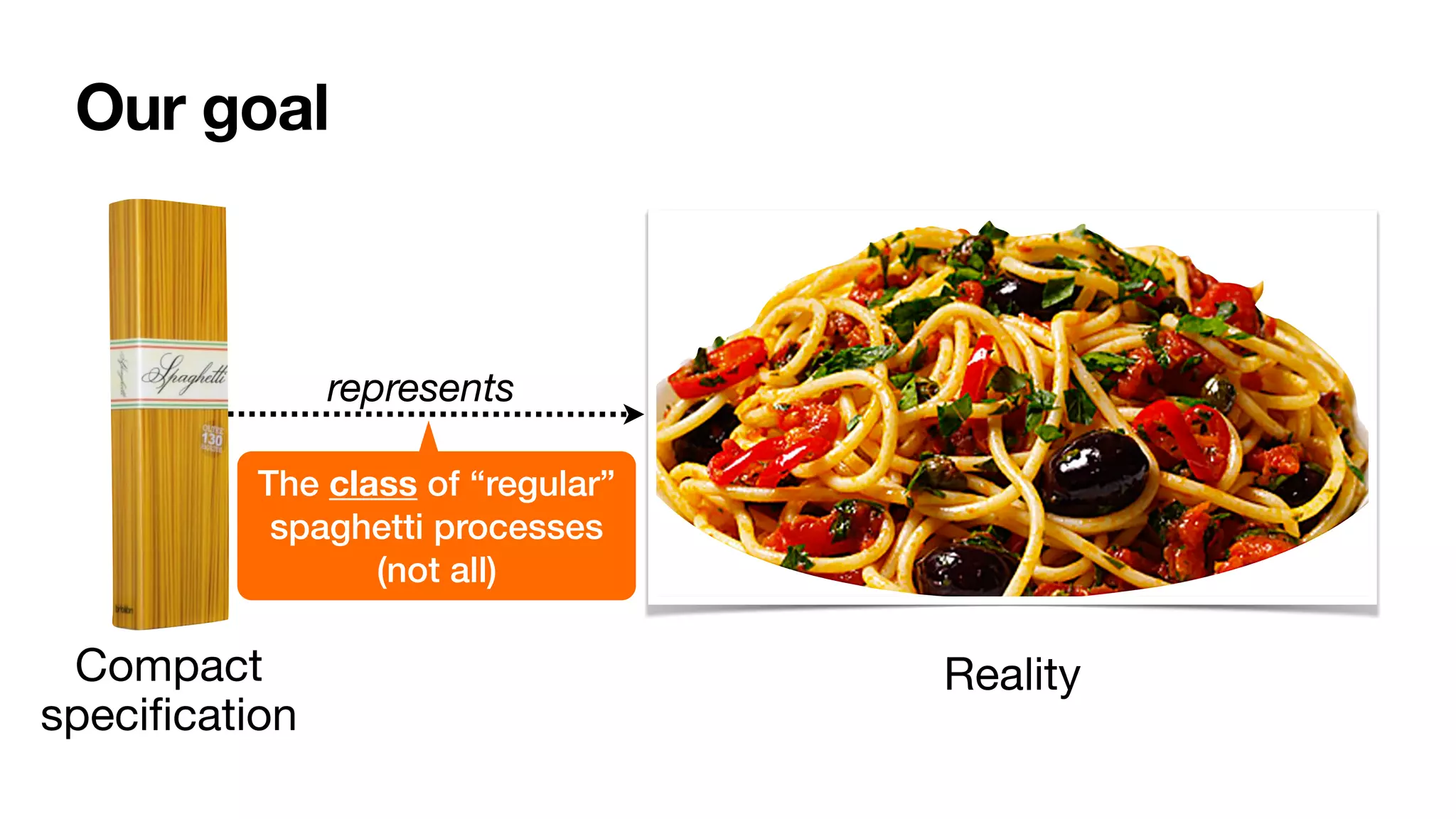 Our goal
Compact
speci
fi
cation
Reality
represents
The class of “regular”
spaghetti processes
(not all)
 