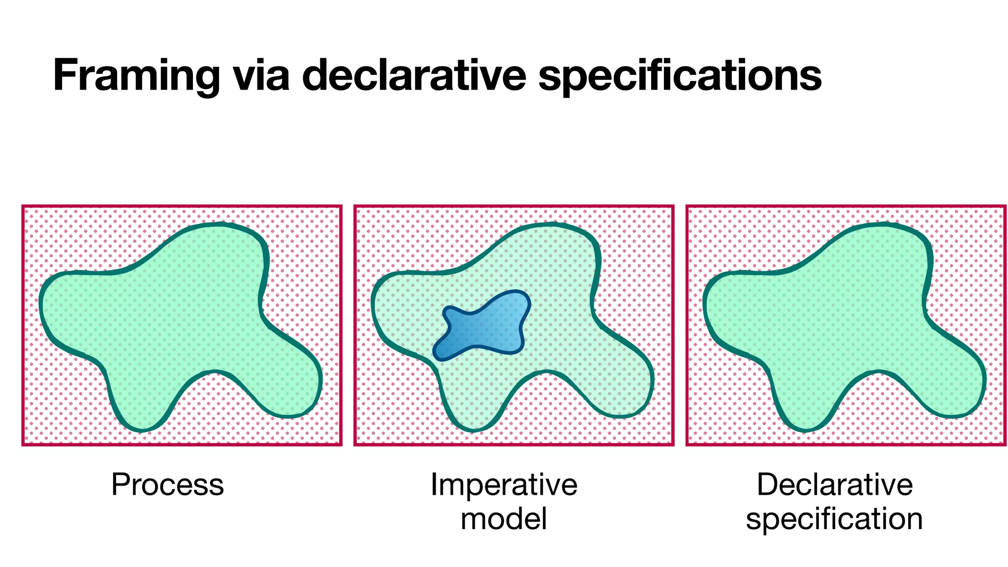 Framing via declarative specifications
Process Imperative
model
Declarative
speci
fi
cation
 