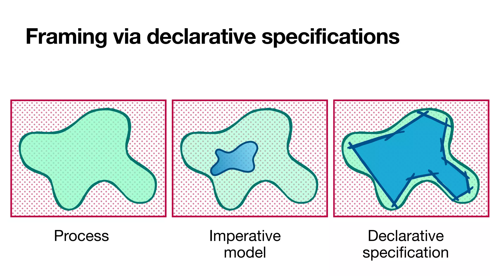 Framing via declarative specifications
Process Imperative
model
Declarative
speci
fi
cation
 