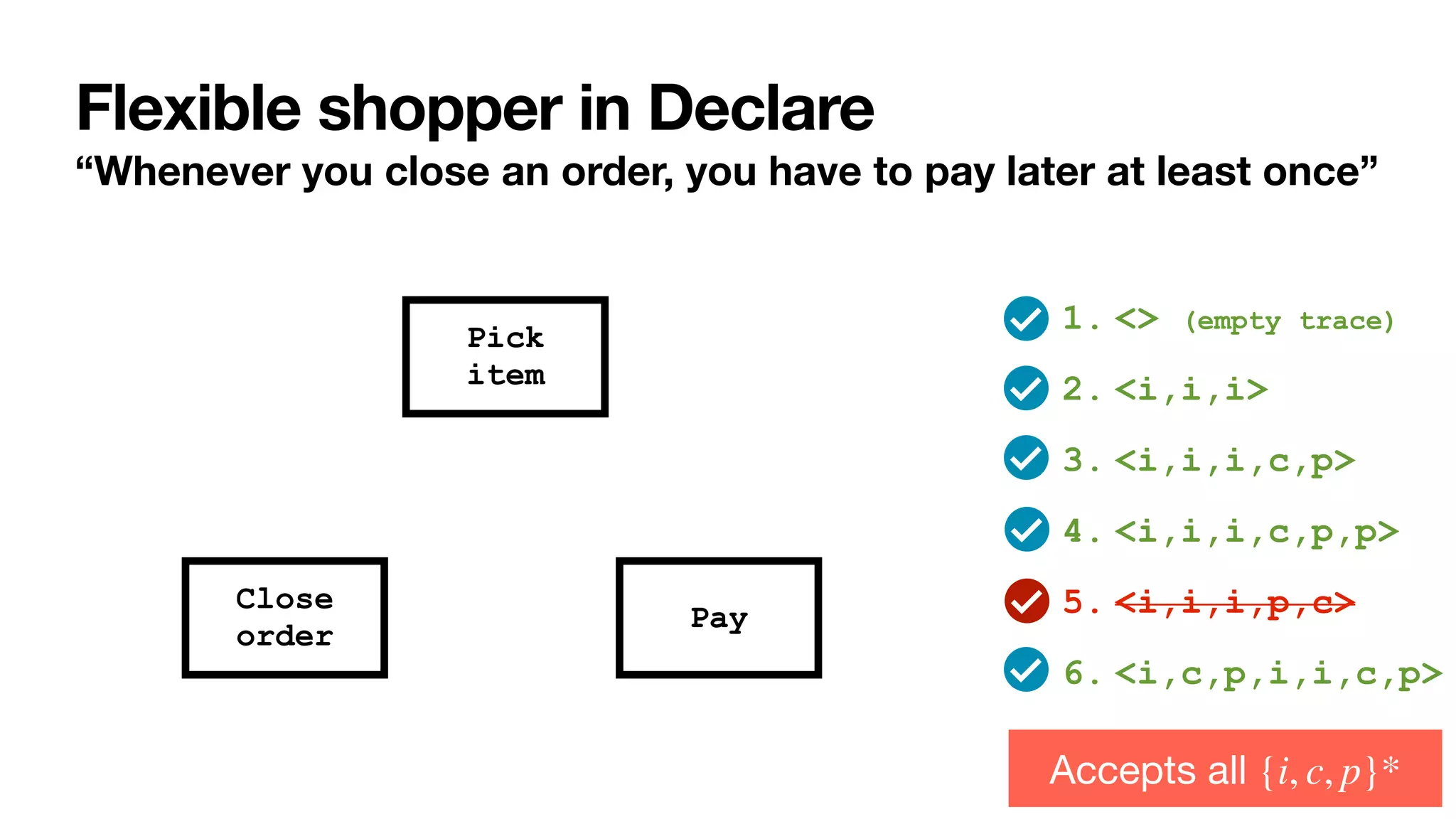 Flexible shopper in Declare
“Whenever you close an order, you have to pay later at least once”
1. <> (empty trace)


2. <i,i,i>


3. <i,i,i,c,p>


4. <i,i,i,c,p,p>


5. <i,i,i,p,c>


6. <i,c,p,i,i,c,p>
Pick


item
Close
order
Pay
Accepts all {i, c, p}*
 