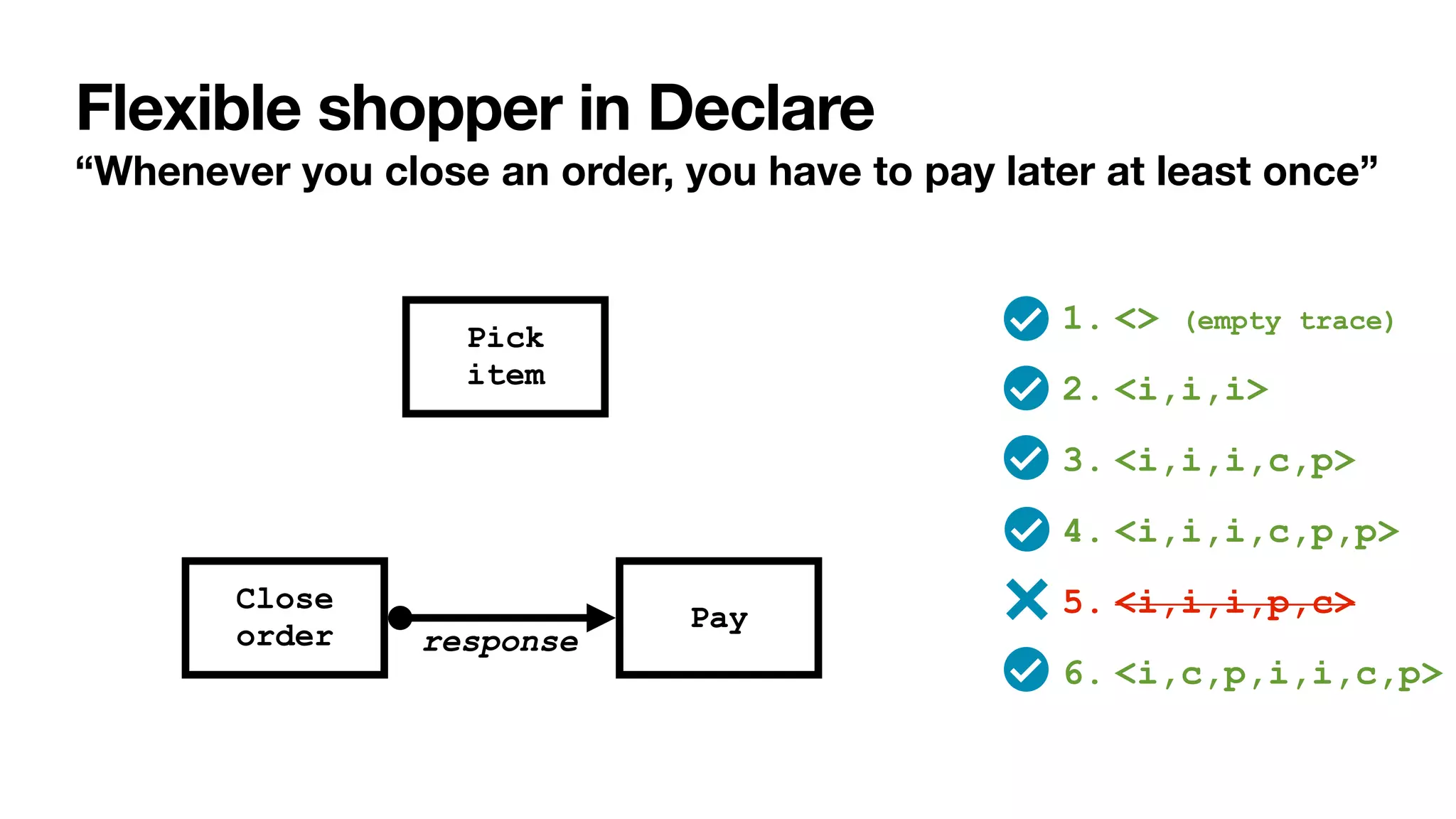 Flexible shopper in Declare
“Whenever you close an order, you have to pay later at least once”
1. <> (empty trace)


2. <i,i,i>


3. <i,i,i,c,p>


4. <i,i,i,c,p,p>


5. <i,i,i,p,c>


6. <i,c,p,i,i,c,p>
Pick


item
Close
order
Pay
response
 