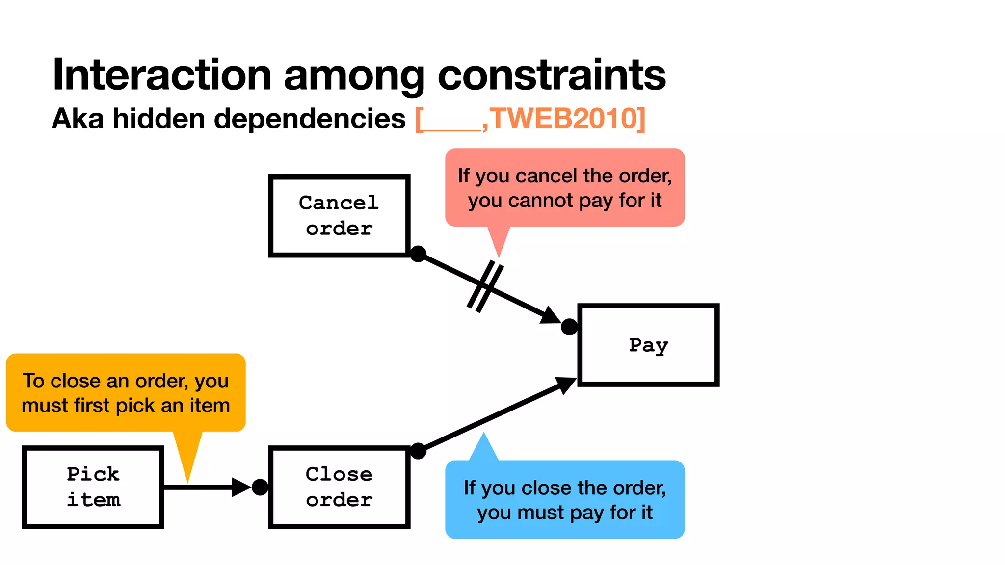Interaction among constraints
Aka hidden dependencies [____,TWEB2010]
Cancel
order
Close
order
Pay
If you cancel the order,
you cannot pay for it
If you close the order,
you must pay for it
Pick


item
To close an order, you
must
fi
rst pick an item
 