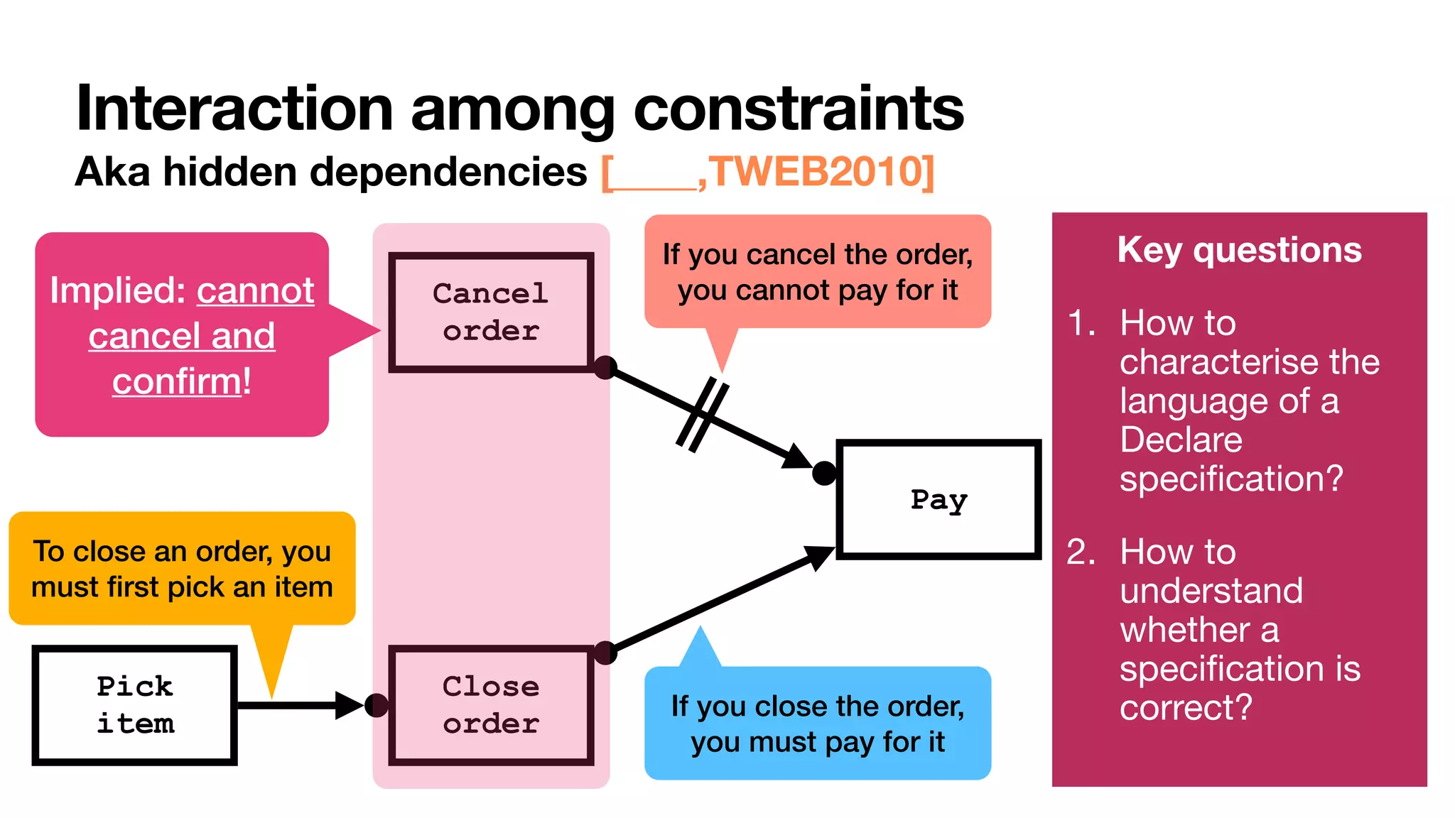 Interaction among constraints
Aka hidden dependencies [____,TWEB2010]
Cancel
order
Close
order
Pay
If you cancel the order,
you cannot pay for it
If you close the order,
you must pay for it
Pick


item
To close an order, you
must
fi
rst pick an item
Implied: cannot
cancel and
con
fi
rm!
Key questions
1. How to
characterise the
language of a
Declare
speci
fi
cation?

2. How to
understand
whether a
speci
fi
cation is
correct?
 