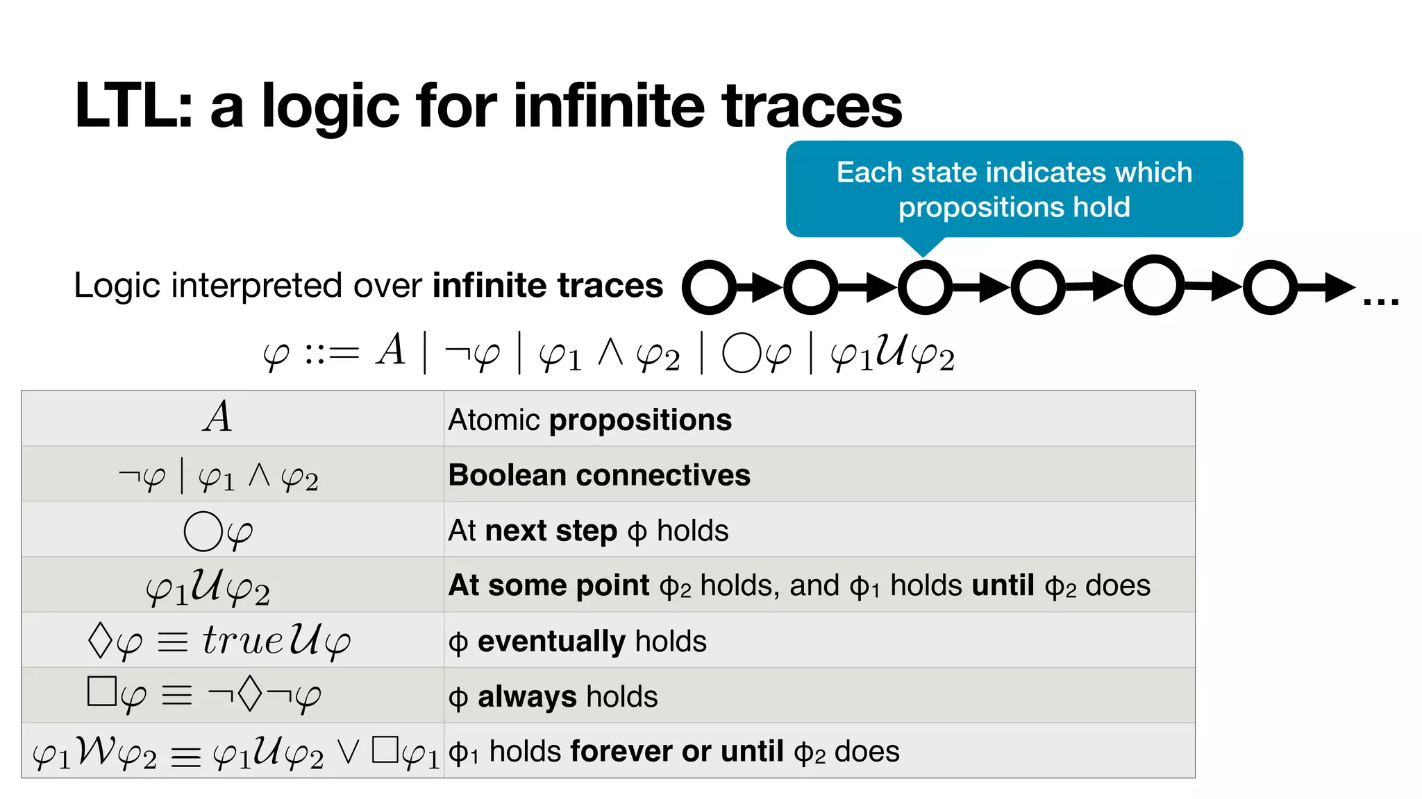 LTL: a logic for infinite traces
Logic interpreted over in
fi
nite traces
' ::= A | ¬' | '1 ^ '2 | ' | '1U'2
Atomic propositions
Boolean connectives
At next step φ holds
At some point φ2 holds, and φ1 holds until φ2 does
φ eventually holds
φ always holds
φ1 holds forever or until φ2 does
' ::= A | ¬' | '1 ^ '2 | ' | '1U'2
::= A | ¬' | '1 ^ '2 | ' | '1U'2
'1 ^ '2 | ' | '1U'2
| ' | '1U'2
⌃' ⌘ true U'
⇤' ⌘ ¬⌃¬'
'1W'2 = '1U'2 _ ⇤'1
⇤' ⌘ ¬⌃¬'
…
Each state indicates which
propositions hold
 