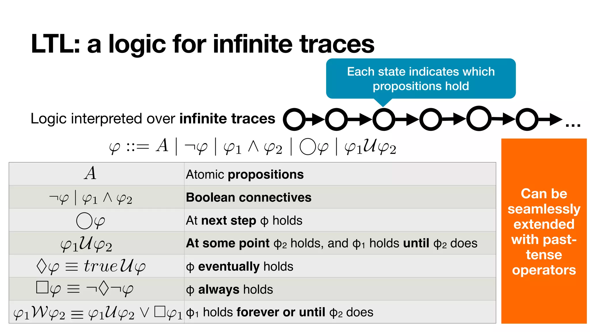 LTL: a logic for infinite traces
Logic interpreted over in
fi
nite traces
' ::= A | ¬' | '1 ^ '2 | ' | '1U'2
Atomic propositions
Boolean connectives
At next step φ holds
At some point φ2 holds, and φ1 holds until φ2 does
φ eventually holds
φ always holds
φ1 holds forever or until φ2 does
' ::= A | ¬' | '1 ^ '2 | ' | '1U'2
::= A | ¬' | '1 ^ '2 | ' | '1U'2
'1 ^ '2 | ' | '1U'2
| ' | '1U'2
⌃' ⌘ true U'
⇤' ⌘ ¬⌃¬'
'1W'2 = '1U'2 _ ⇤'1
⇤' ⌘ ¬⌃¬'
…
Each state indicates which
propositions hold
Can be
seamlessly
extended
with past-
tense
operators
 