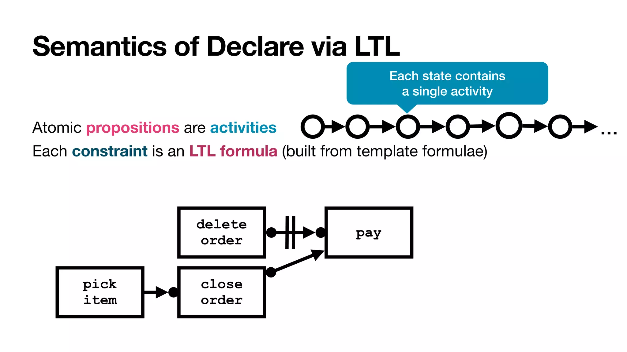 Semantics of Declare via LTL
Atomic propositions are activities

Each constraint is an LTL formula (built from template formulae)

…
Each state contains


a single activity
delete
order
close
order
pay
pick


item
 