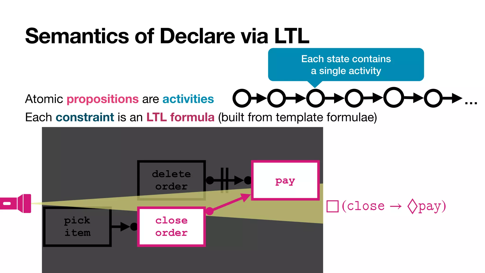 delete


order
pick


item
Semantics of Declare via LTL
Atomic propositions are activities

Each constraint is an LTL formula (built from template formulae)

…
Each state contains


a single activity
close
order
pay
□ (
𝚌
𝚕
𝚘
𝚜
𝚎
→ ◊
𝚙
𝚊
𝚢
)
 