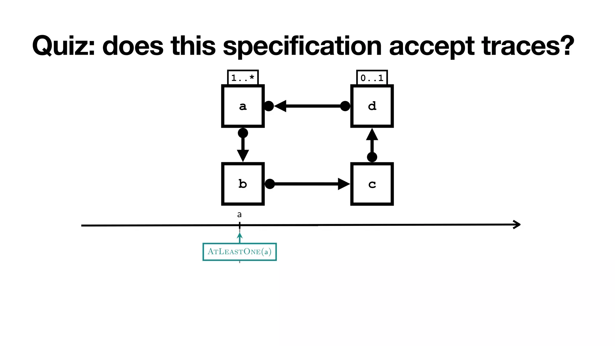 Quiz: does this specification accept traces?
b c
0..1
1..*
a d
 