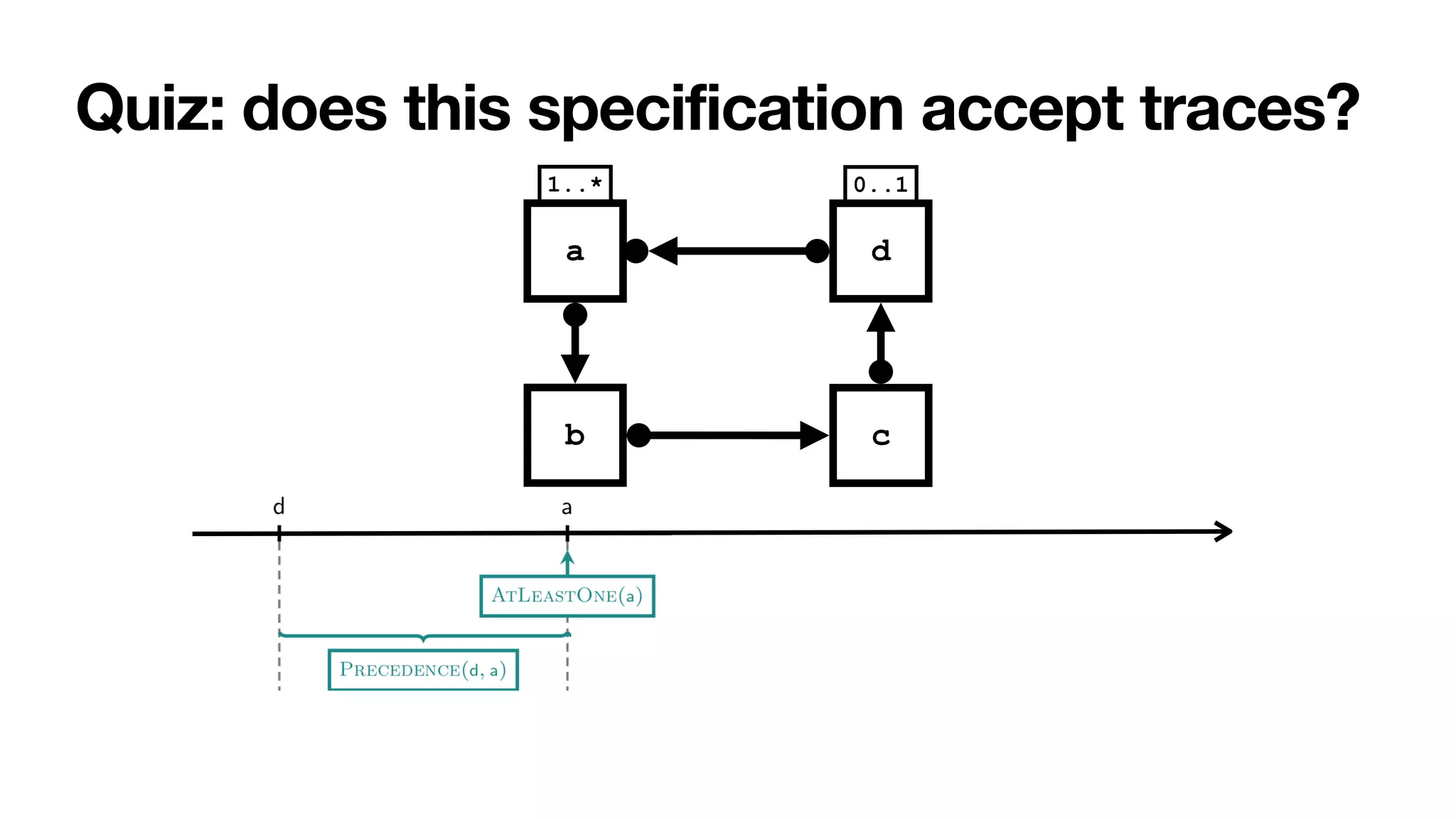 Quiz: does this specification accept traces?
b c
0..1
1..*
a d
 