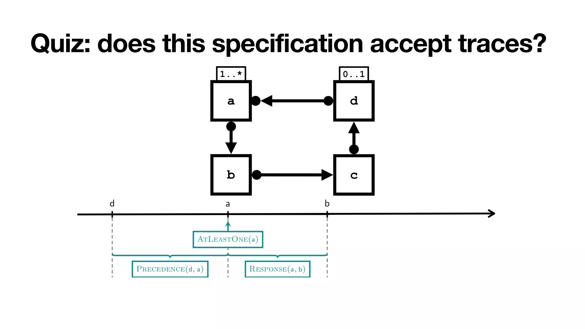 Quiz: does this specification accept traces?
b c
0..1
1..*
a d
 