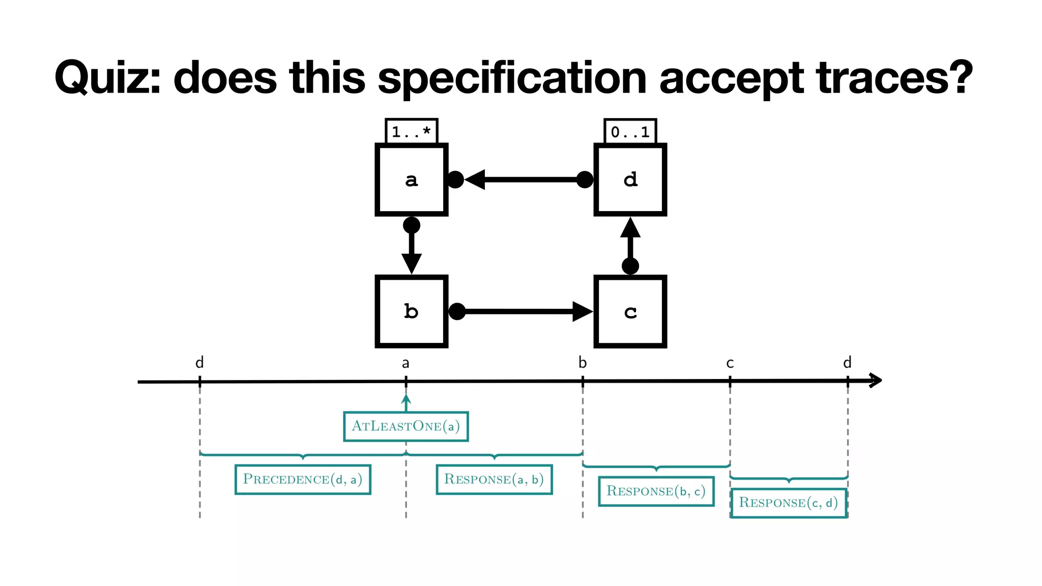 Quiz: does this specification accept traces?
b c
0..1
1..*
a d
 
