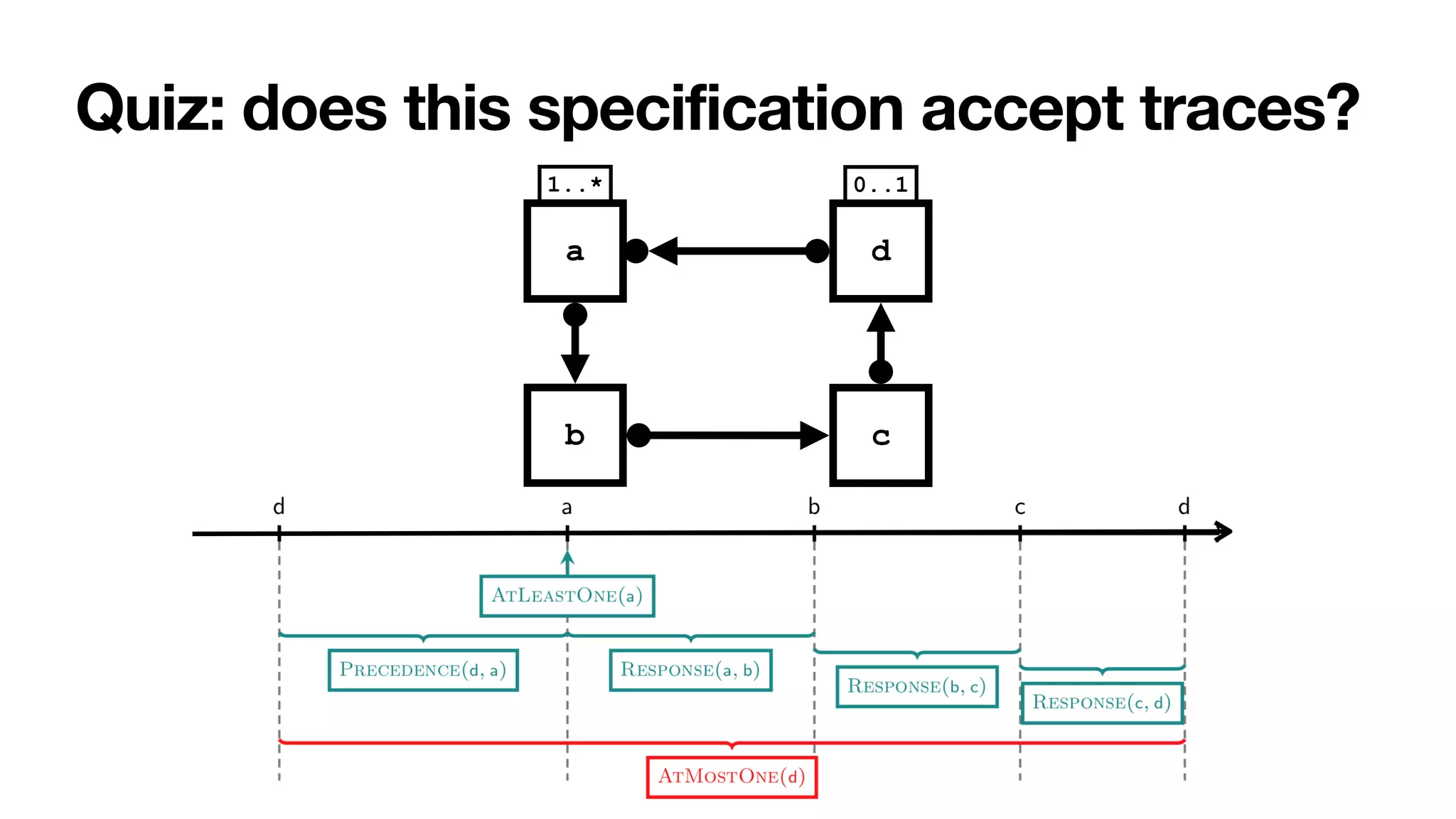 Quiz: does this specification accept traces?
b c
0..1
1..*
a d
 