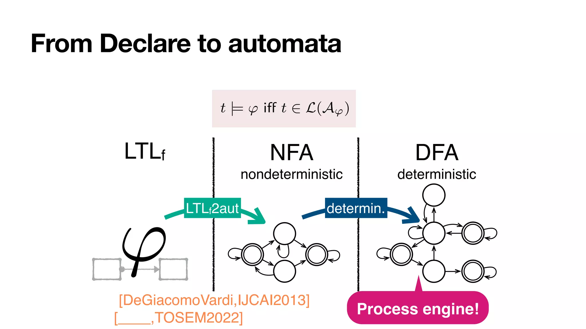 From Declare to automata
LTLf NFA 
nondeterministic
DFA 
deterministic
LTLf2aut determin.
'
nt
lf formulas can be translated into equivalent nfa:
t |= Ï iff t œ L(AÏ)
/ldlf to nfa (exponential)
to dfa (exponential)
often nfa/dfa corresponding to ltlf /ldlf are in fact small!
ompile reasoning into automata based procedures!
Process engine!
[DeGiacomoVardi,IJCAI2013]
[____,TOSEM2022]
 