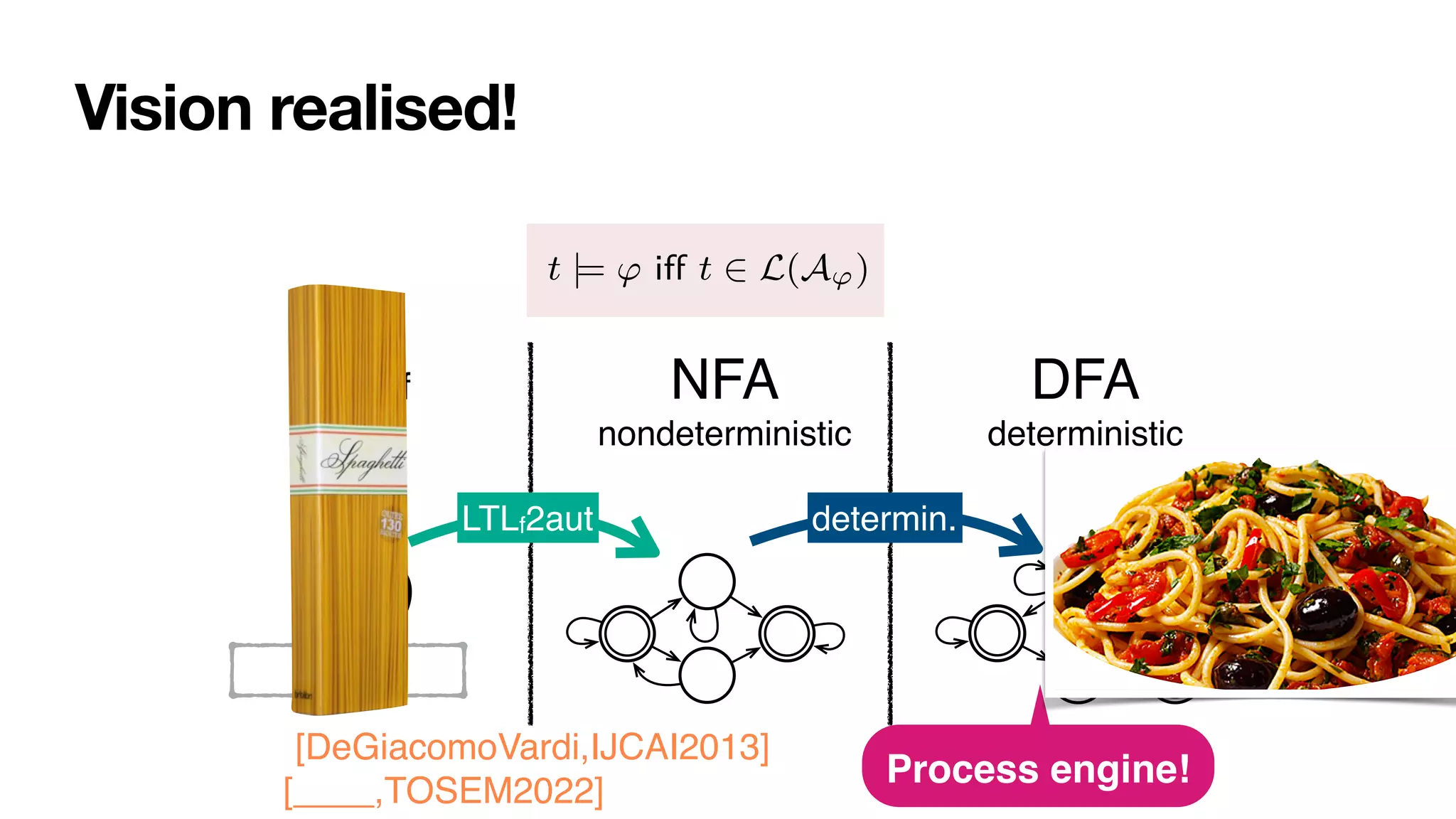 Vision realised!
LTLf NFA 
nondeterministic
DFA 
deterministic
LTLf2aut determin.
'
nt
lf formulas can be translated into equivalent nfa:
t |= Ï iff t œ L(AÏ)
/ldlf to nfa (exponential)
to dfa (exponential)
often nfa/dfa corresponding to ltlf /ldlf are in fact small!
ompile reasoning into automata based procedures!
Process engine!
[DeGiacomoVardi,IJCAI2013]
[____,TOSEM2022]
 