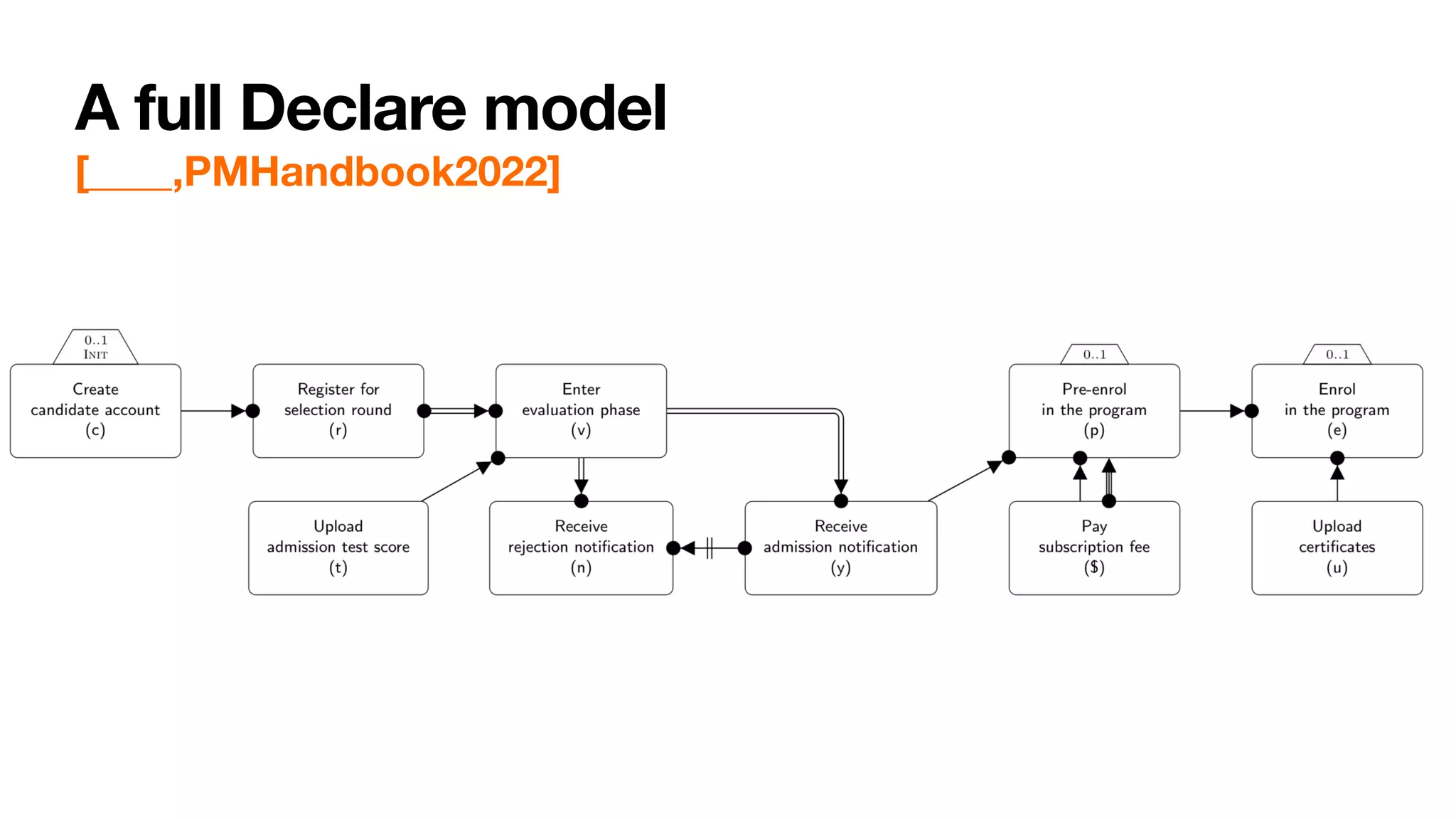 A full Declare model
[____,PMHandbook2022]
 