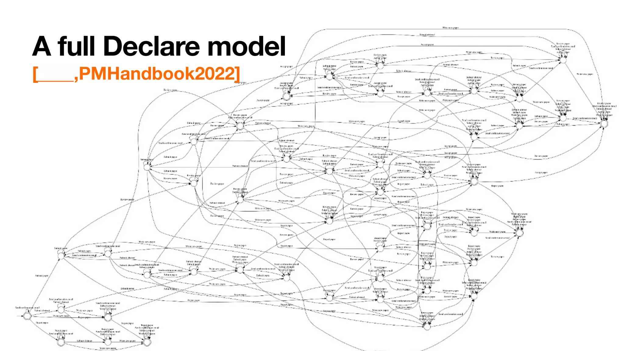 A full Declare model
[____,PMHandbook2022]
 