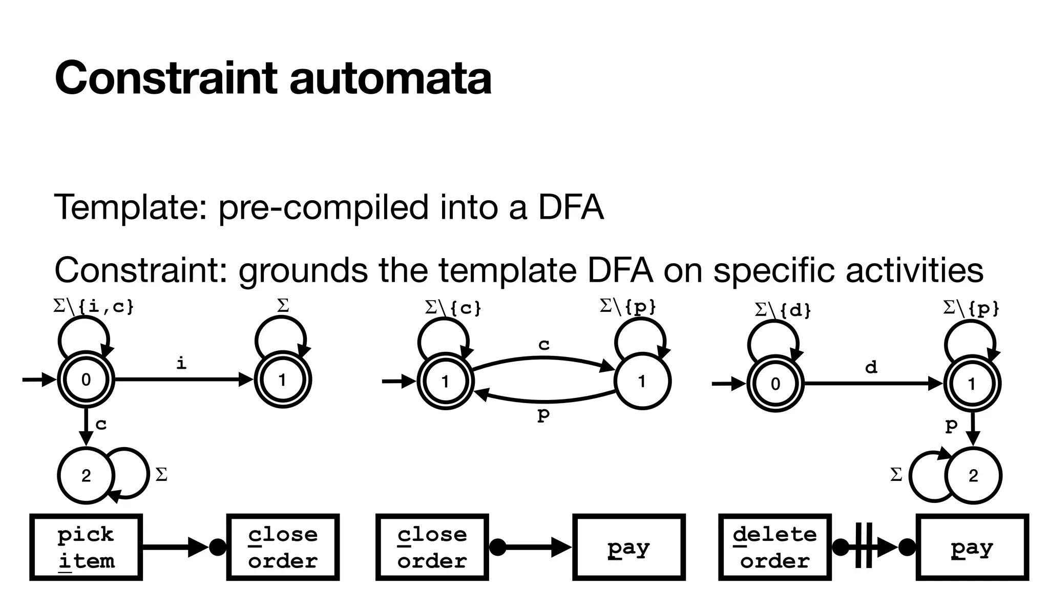 Constraint automata
Template: pre-compiled into a DFA

Constraint: grounds the template DFA on speci
fi
c activities
close
order
delete
order
pay
pick


item
close
order
pay
0 1
2
c
Σ
{i,c}
Σ∖ Σ
i
1
1
{c}
Σ∖
c
{p}
Σ∖
p
0 1
2
p
Σ
{d}
Σ∖
d
{p}
Σ∖
 