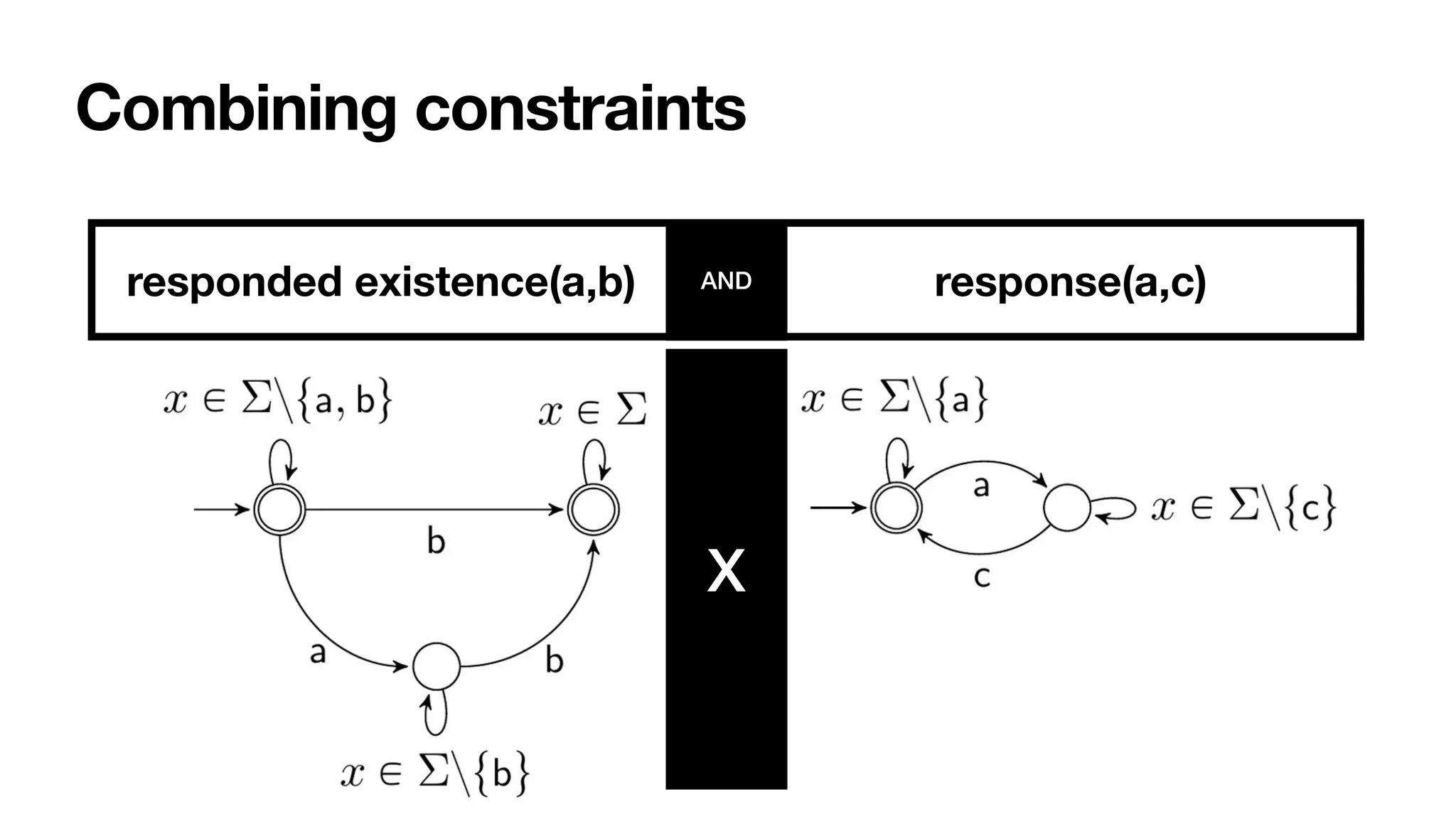 Combining constraints
responded existence(a,b) response(a,c)
AND
X
 