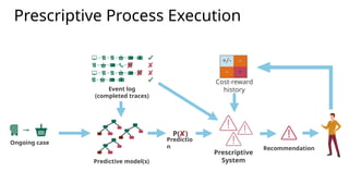 11
Prescriptive Process Execution
Event log
(completed traces)
Predictive model(s)
Ongoing case
P( )
Predictio
n Recommendation
Prescriptive
System
+/- -
- +
Cost-reward
history
 