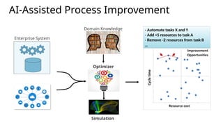 12
AI-Assisted Process Improvement
Optimizer
Domain Knowledge
Enterprise System
- Automate tasks X and Y
- Add +5 resources to task A
- Remove -2 resources from task B
…
Simulation
 