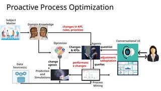 15
Proactive Process Optimization
Process
Mining
Agents
Data
Sources(s)
Optimizer
Prediction
and
Simulations
queries
change
option
s
Changes
& KPIs
Subject
Matter
Experts
Conversational UI
Domain Knowledge
performanc
e changes
changes in KPI,
rules, priorities
adjustment
sadaptation
s
question
s
 