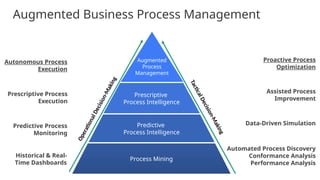 16
Augmented
Process
Management
Prescriptive
Process Intelligence
Predictive
Process Intelligence
Process Mining
Augmented Business Process Management
Data-Driven Simulation
Automated Process Discovery
Conformance Analysis
Performance Analysis
Assisted Process
Improvement
Proactive Process
Optimization
Predictive Process
Monitoring
Historical & Real-
Time Dashboards
Prescriptive Process
Execution
Autonomous Process
Execution
O
p
e
r
a
ti
o
n
a
l
D
e
c
i
s
i
o
n
-
M
a
k
i
n
g
T
a
c
ti
c
a
l
D
e
c
i
s
i
o
n
-
M
a
k
i
n
g
 