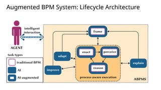 20
Augmented BPM System: Lifecycle Architecture
 
