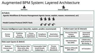21
AI Fabric
Agentic Workflows & Process Management Agents (sense, explain, reason, recommend, act)
Data Layer (query & detect)
Business
Process Event
Logs
Other Business Data
(time series, data
cubes, IoT data…)
Conversation Trails
(email threads,
chatbot logs…)
Process
Models &
Documents
Process Intelligence Layer (describe, explain, predict, recommend)
Process
Mining
Predictive
Process
Monitoring
Process
Simulation &
Optimization
Compliance
Monitoring
Action Layer (act & interact)
Process Execution
Systems
(e.g. BPMS)
Task Automation
Bots (RPA)
Systems of Records
(ERP, CRM…)
Collaboration
Tools (email, IM,
file sharing…)
Automated
Planners &
Schedulers
IoT Actuators
Next-Action
Recommender
Model Context Protocol (MCP) Tools
End Users External Agents
Augmented BPM System: Layered Architecture
 